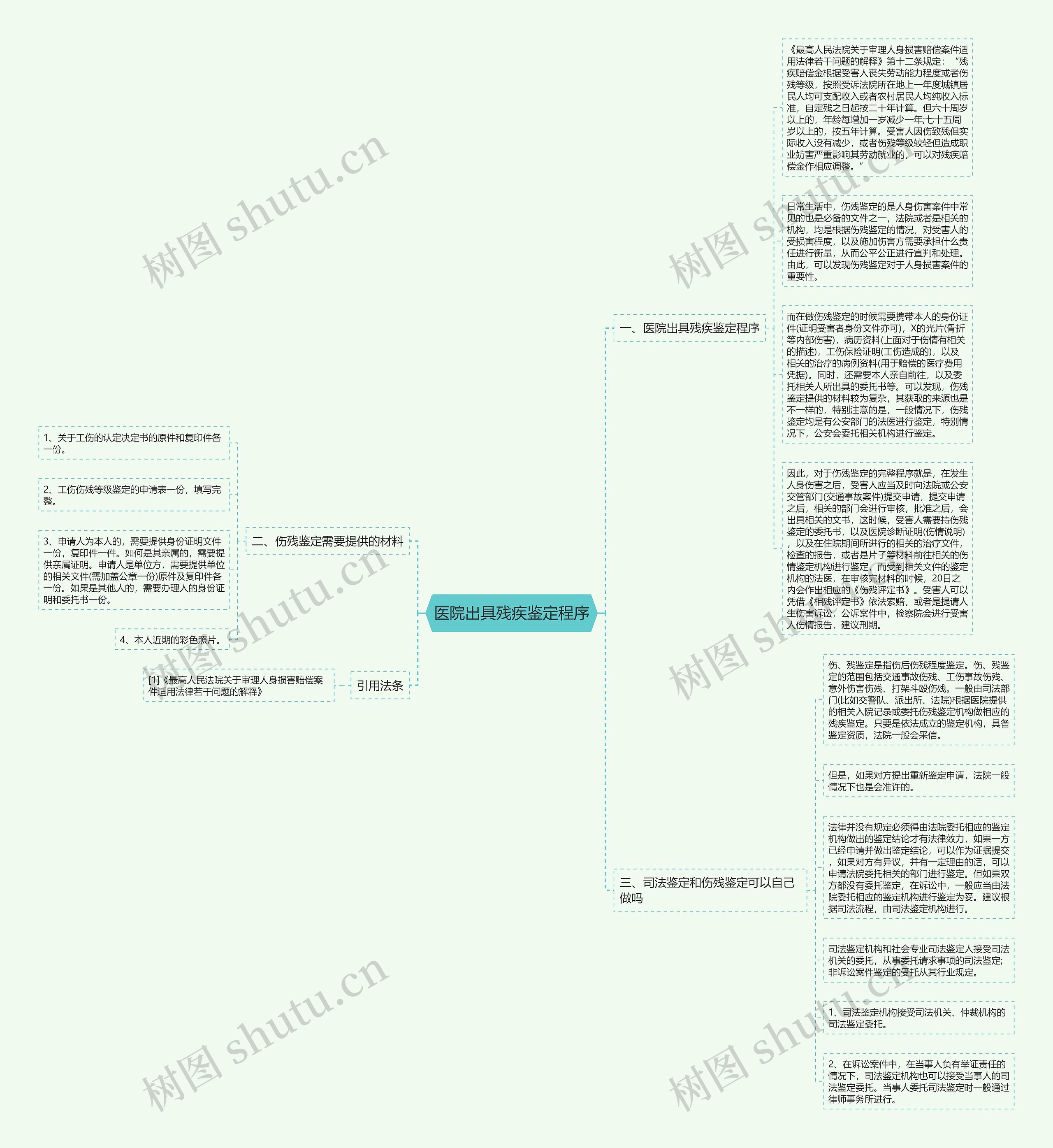 医院出具残疾鉴定程序思维导图