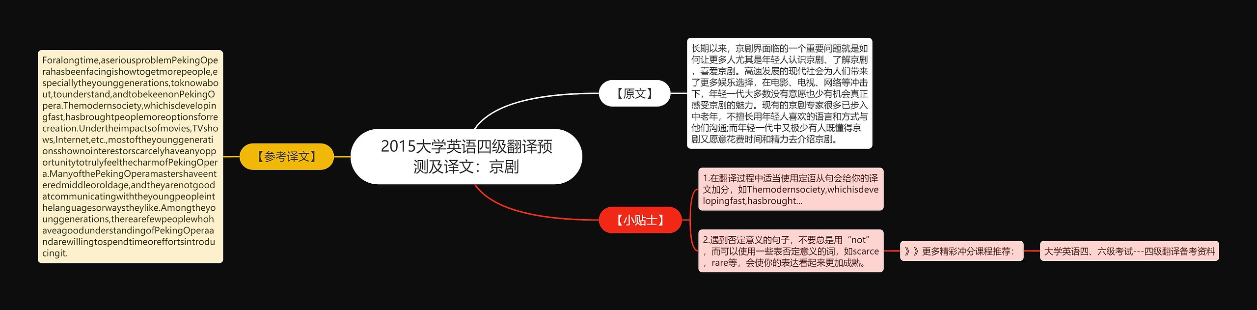 2015大学英语四级翻译预测及译文：京剧思维导图