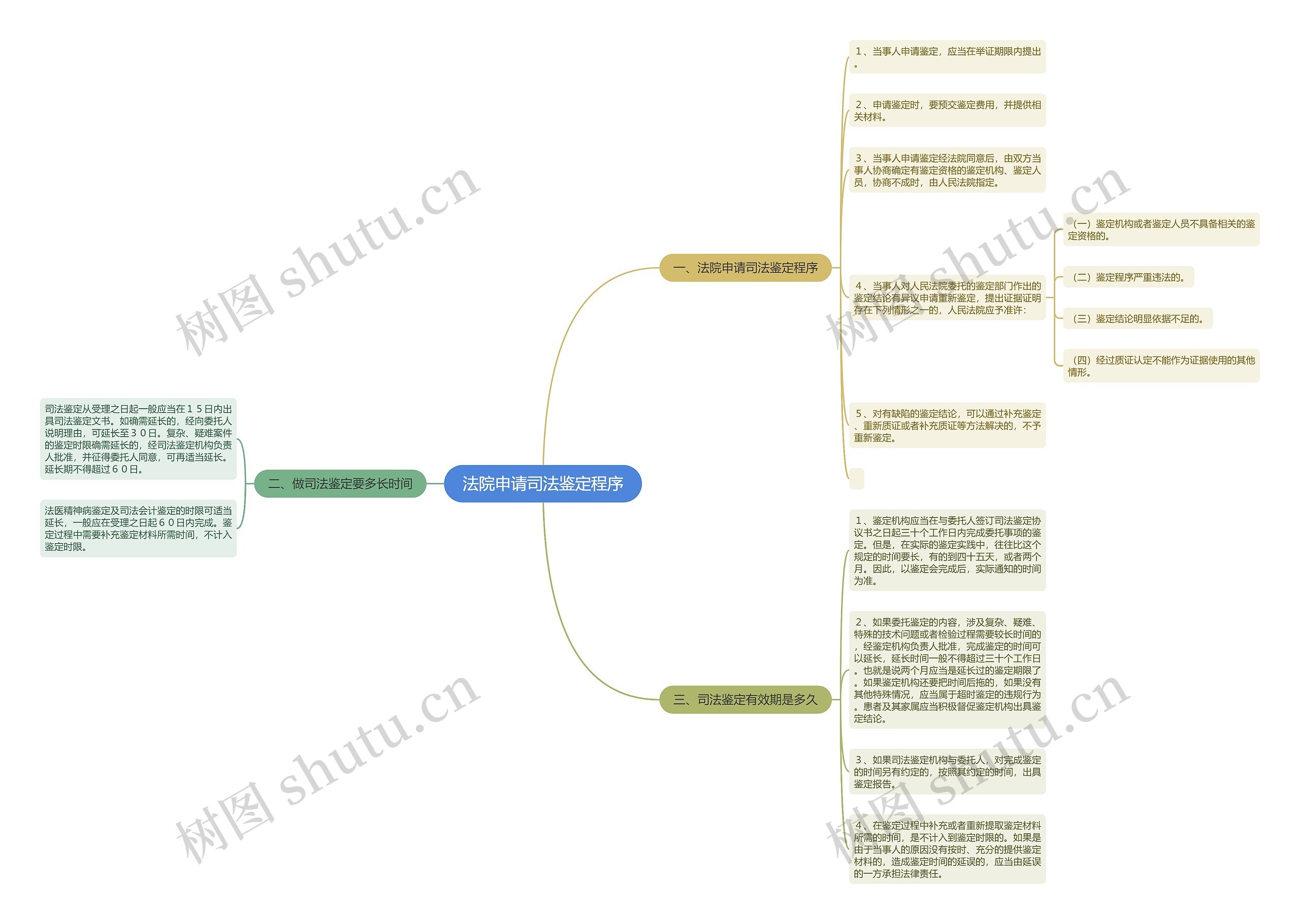 法院申请司法鉴定程序思维导图