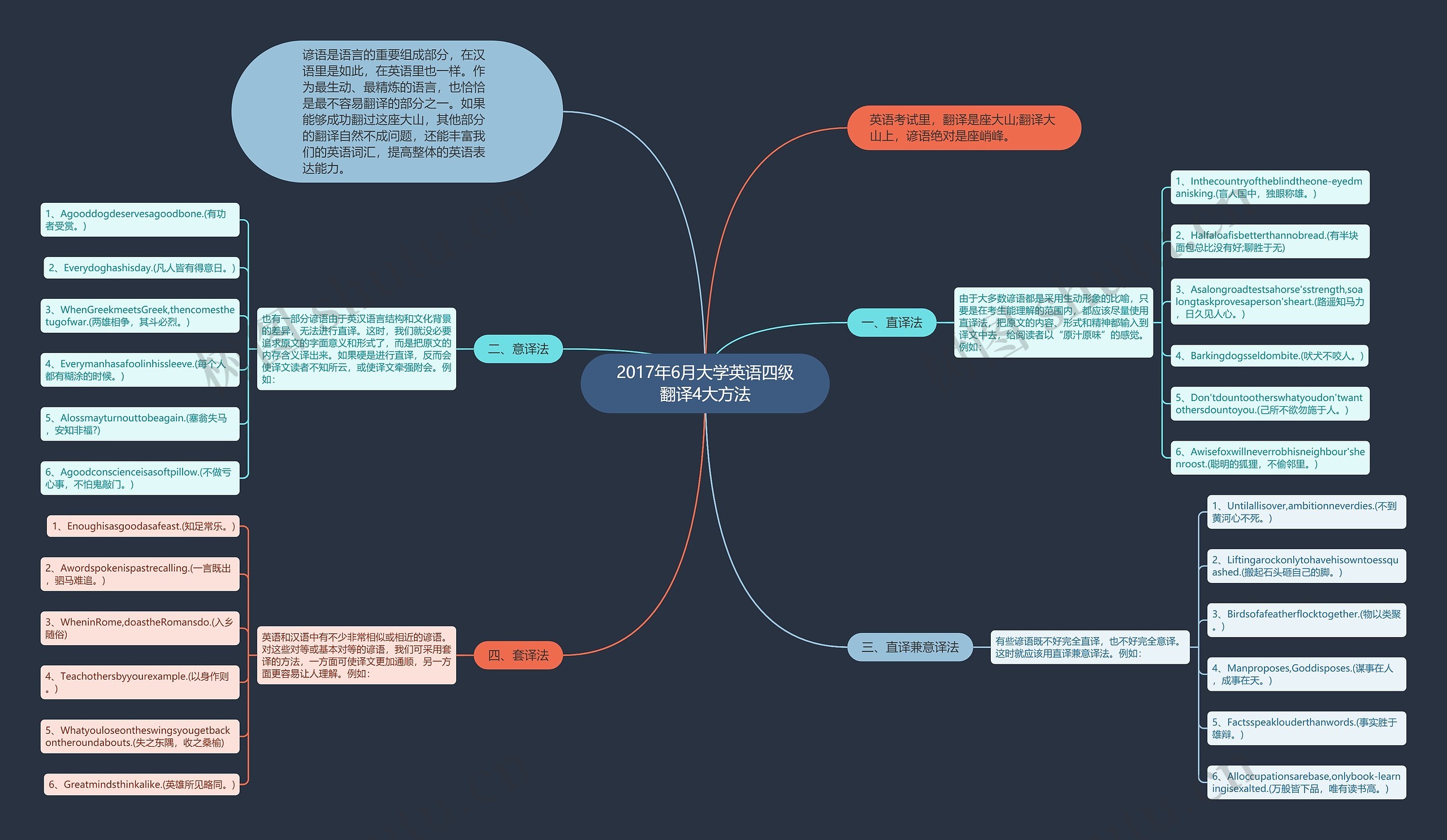 2017年6月大学英语四级翻译4大方法思维导图