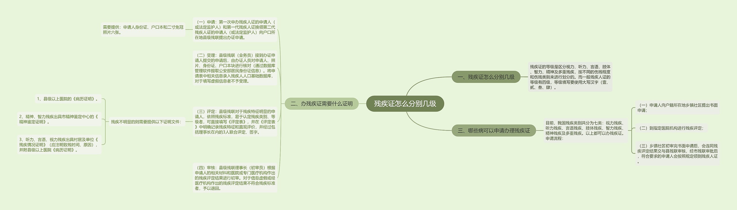 残疾证怎么分别几级思维导图