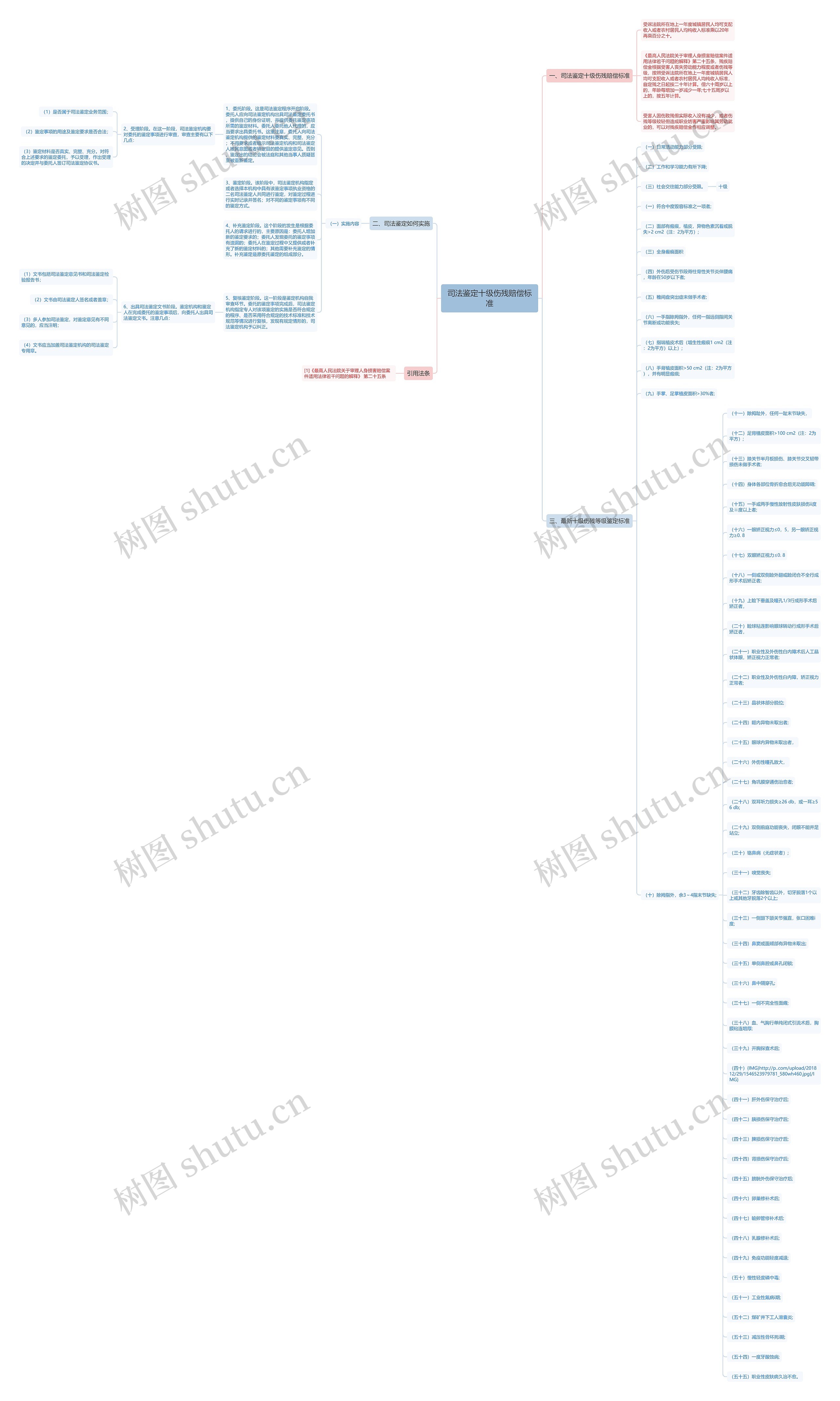 司法鉴定十级伤残赔偿标准思维导图