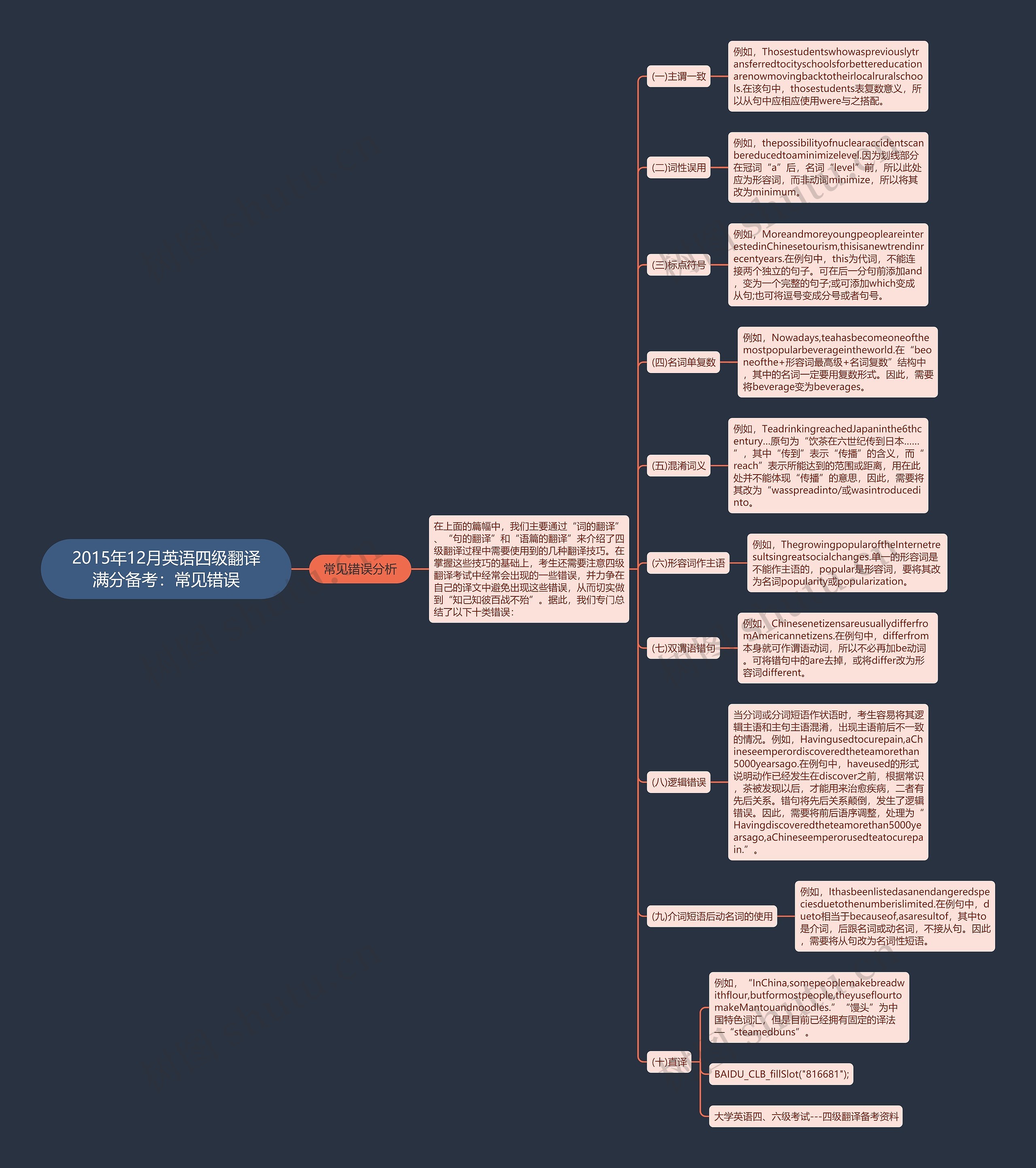 2015年12月英语四级翻译满分备考：常见错误思维导图