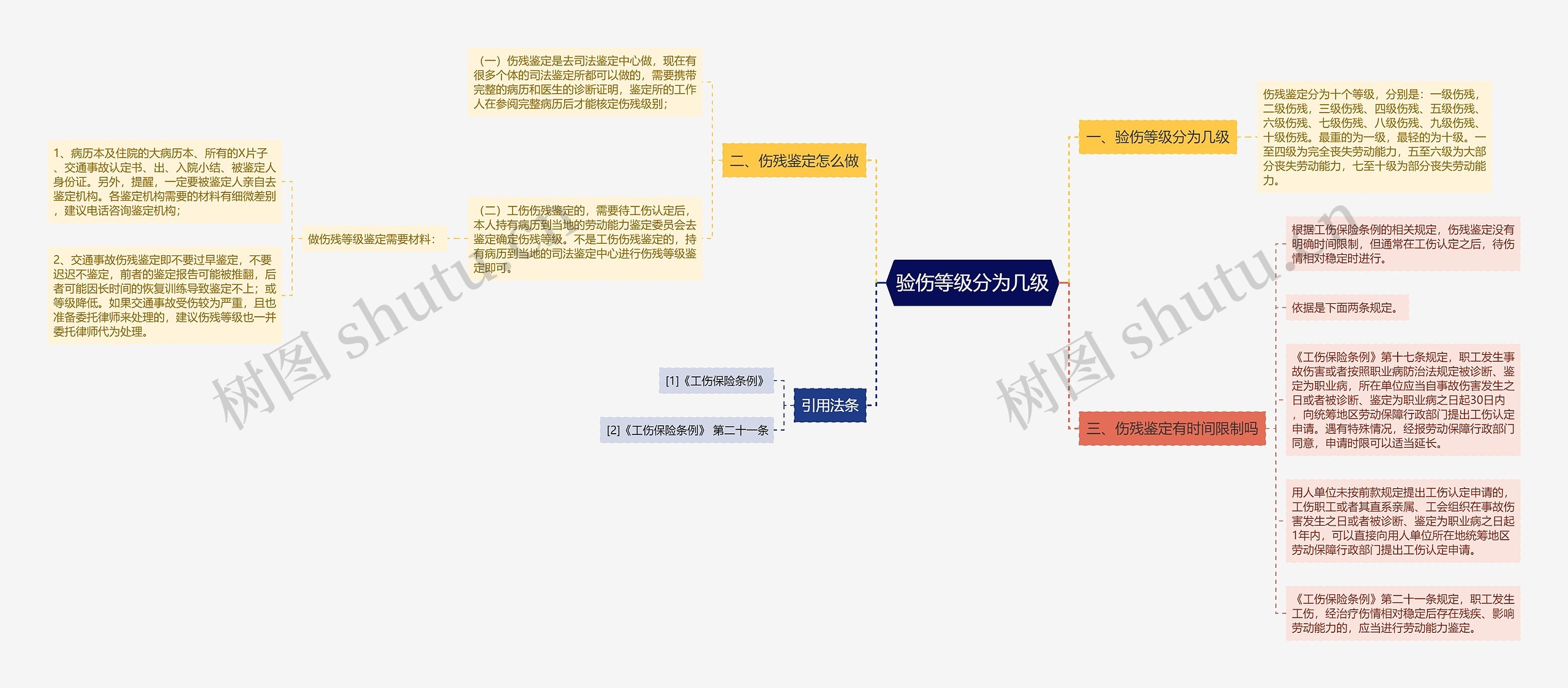 验伤等级分为几级