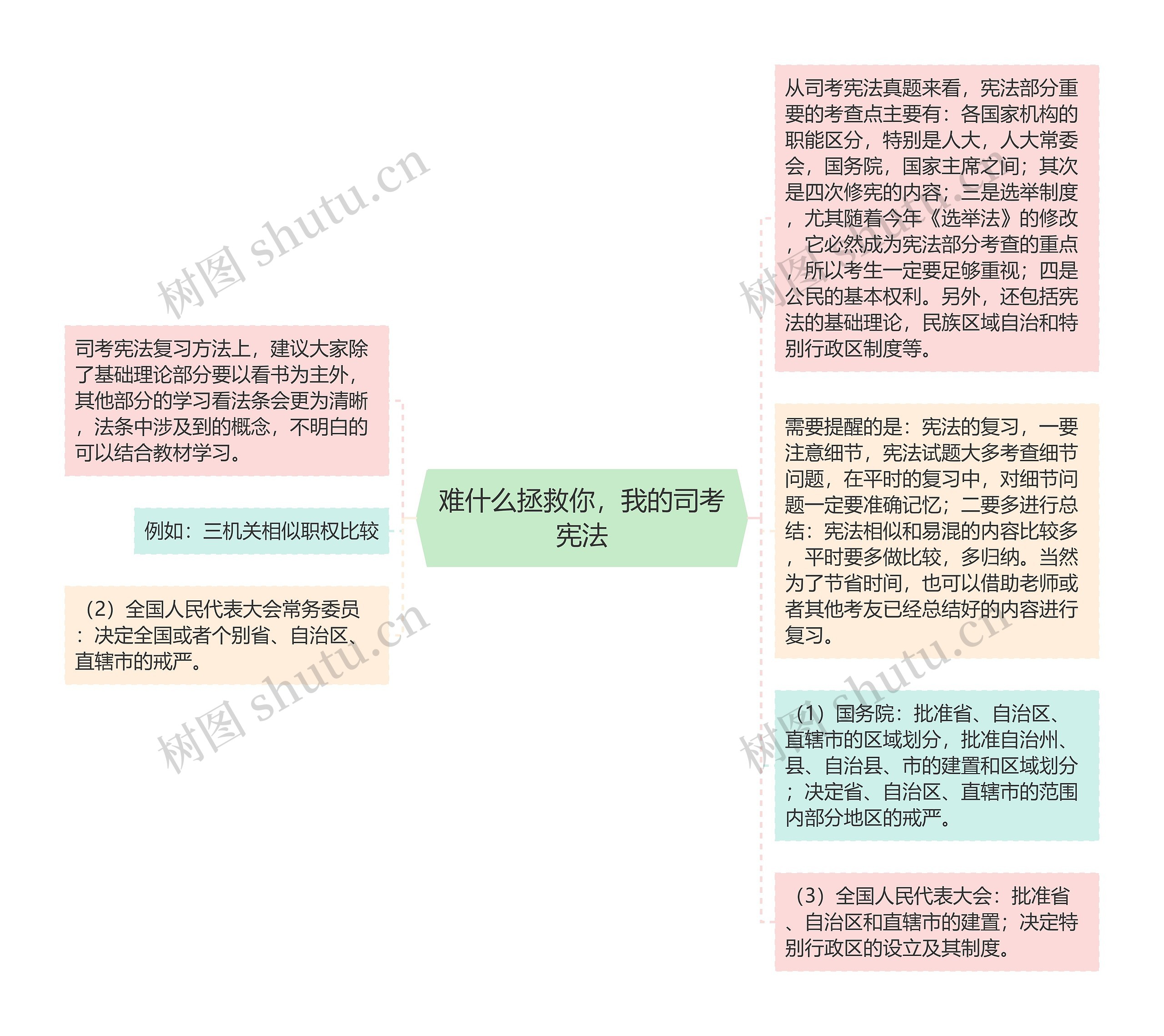 难什么拯救你，我的司考宪法思维导图