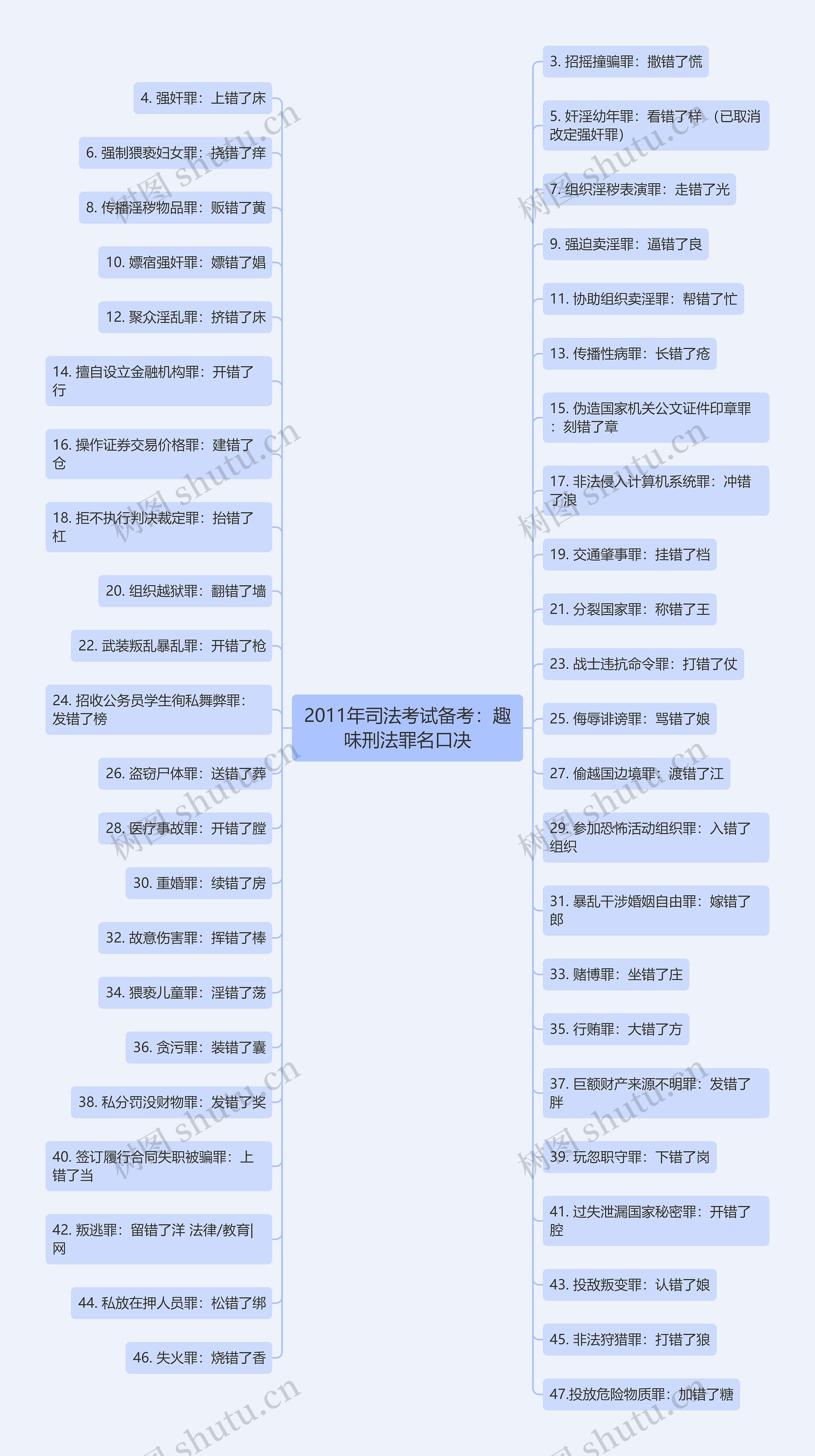 2011年司法考试备考：趣味刑法罪名口决