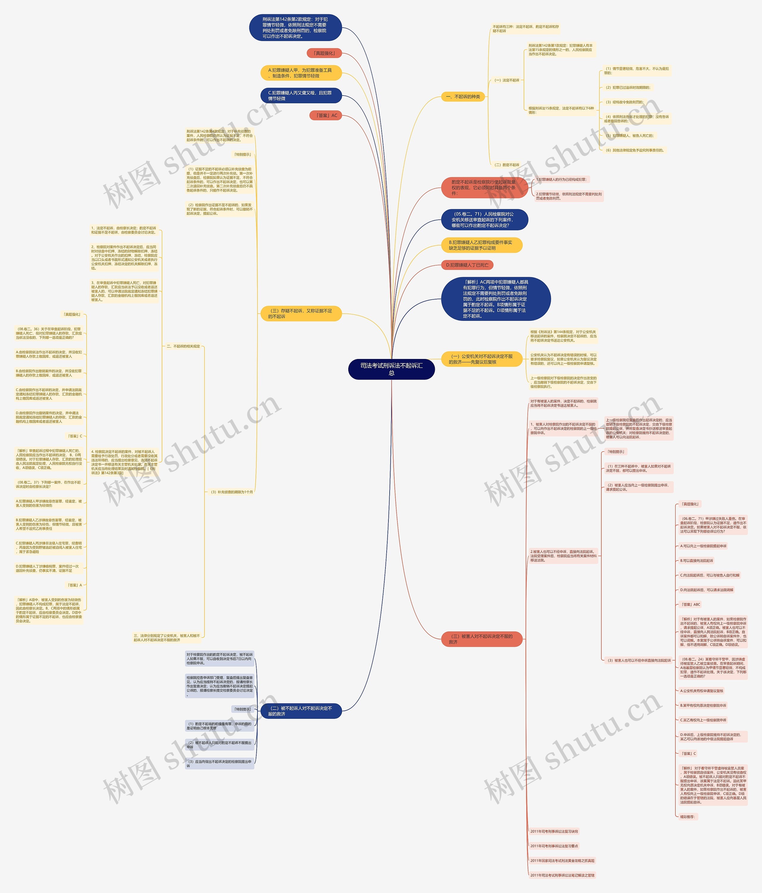司法考试刑诉法不起诉汇总思维导图
