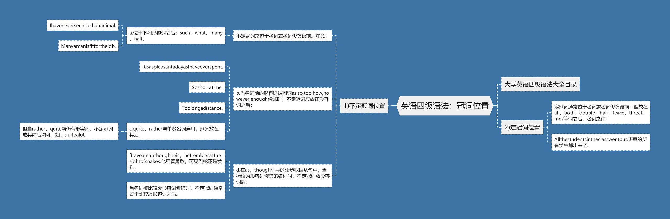 英语四级语法：冠词位置思维导图