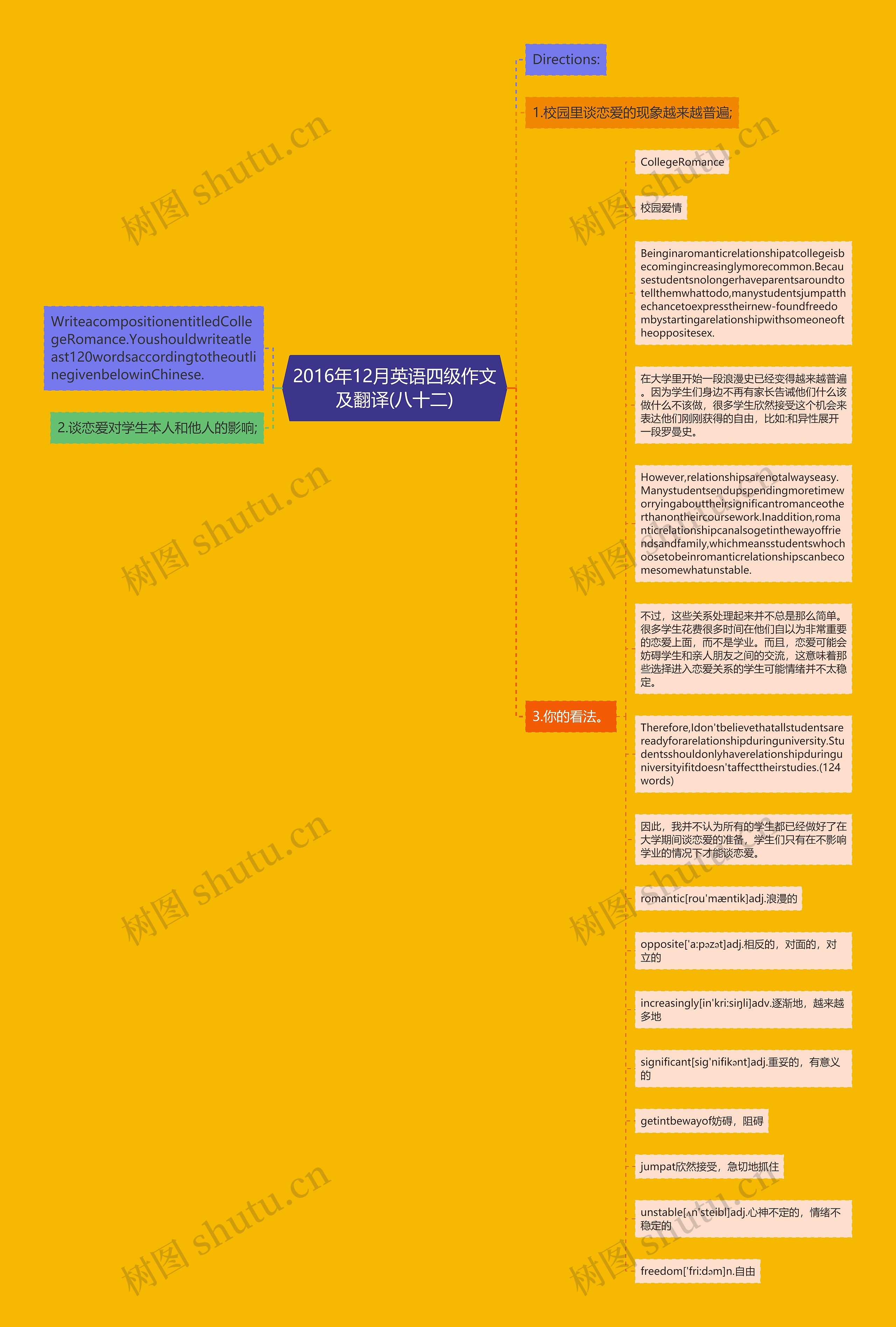 2016年12月英语四级作文及翻译(八十二)思维导图