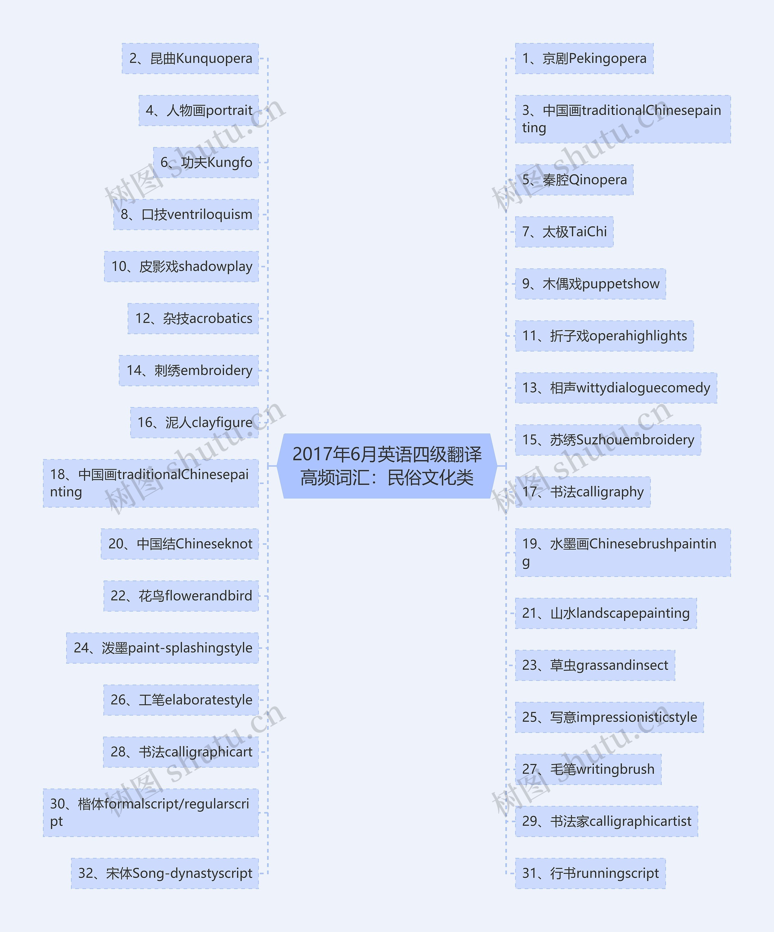 2017年6月英语四级翻译高频词汇：民俗文化类思维导图