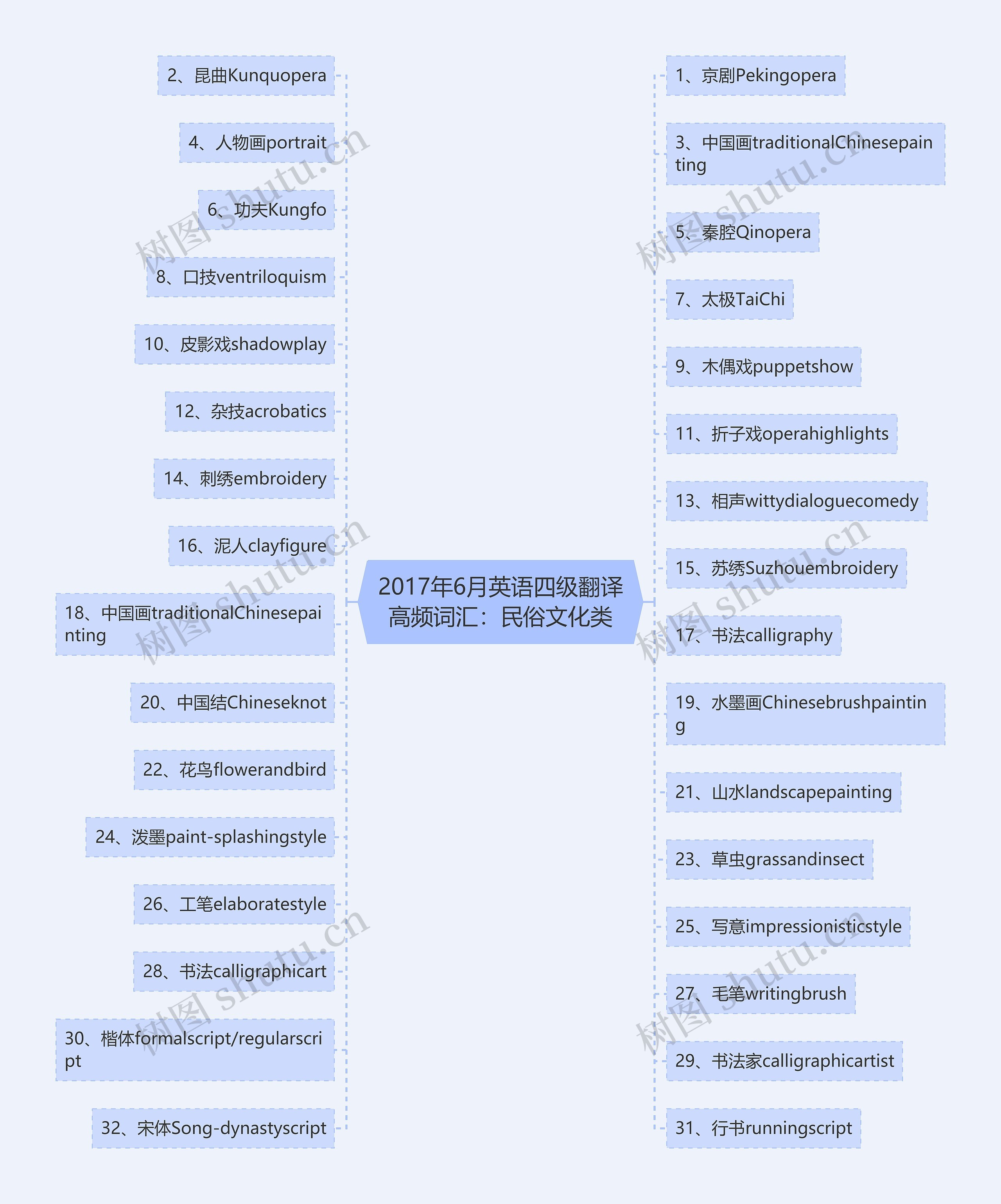 2017年6月英语四级翻译高频词汇:民俗文化类 2017年6月英语四级翻译高频词汇:民俗文化类