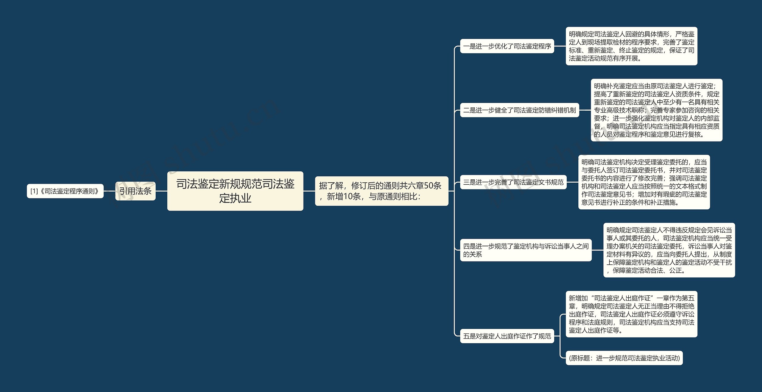 司法鉴定新规规范司法鉴定执业思维导图