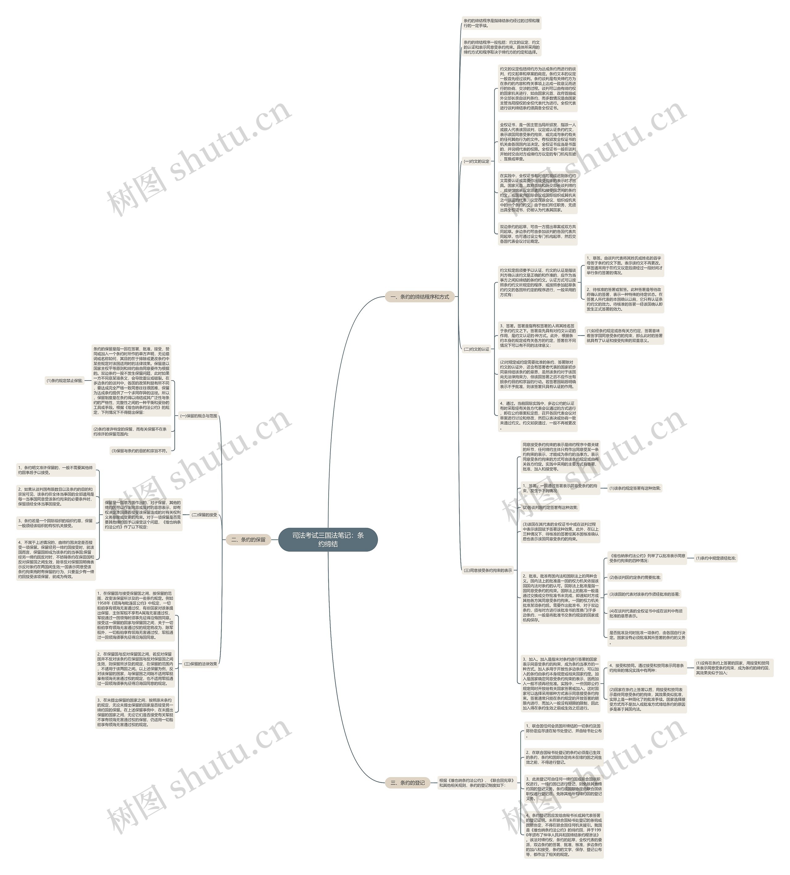 司法考试三国法笔记：条约缔结思维导图