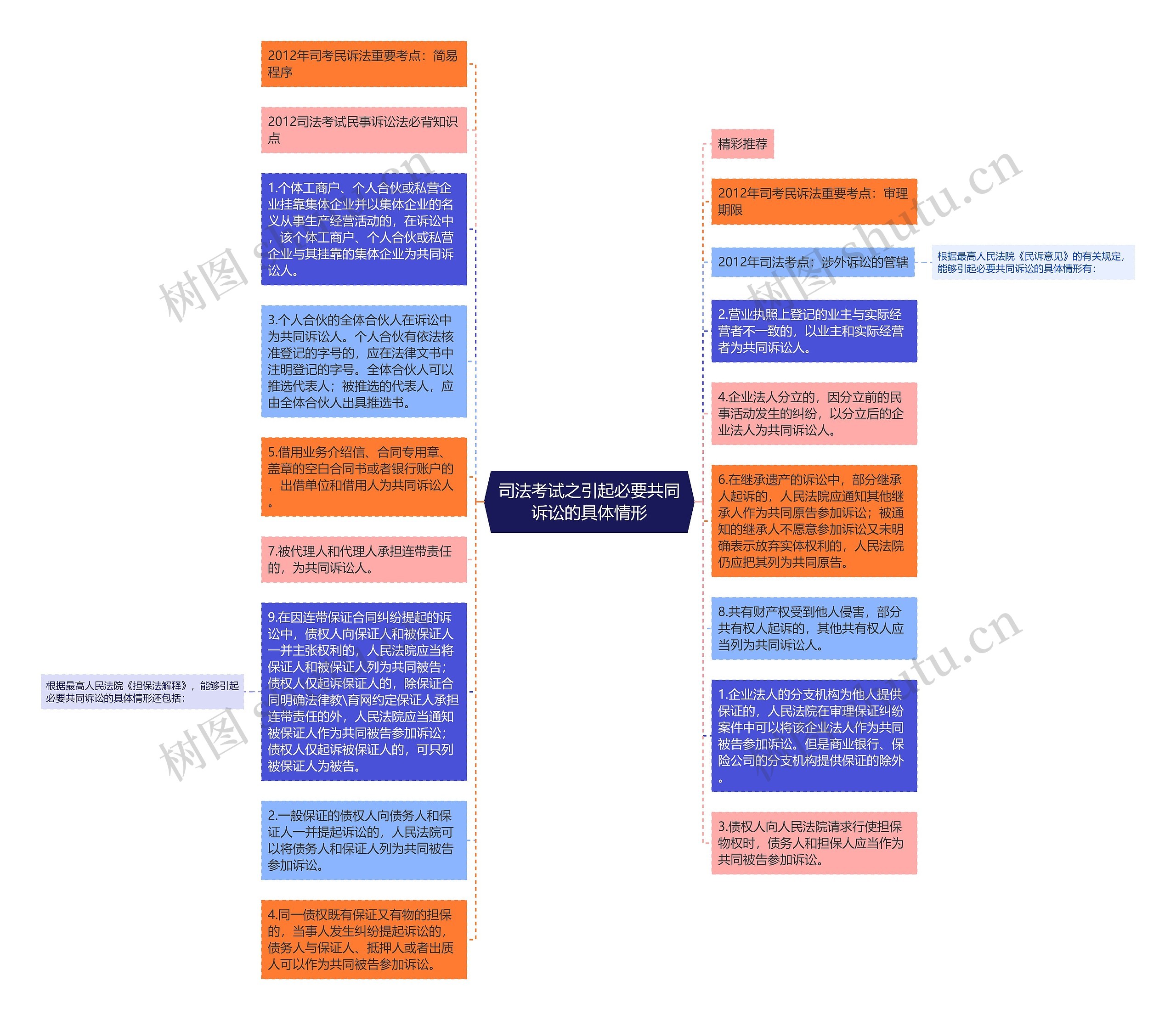 司法考试之引起必要共同诉讼的具体情形