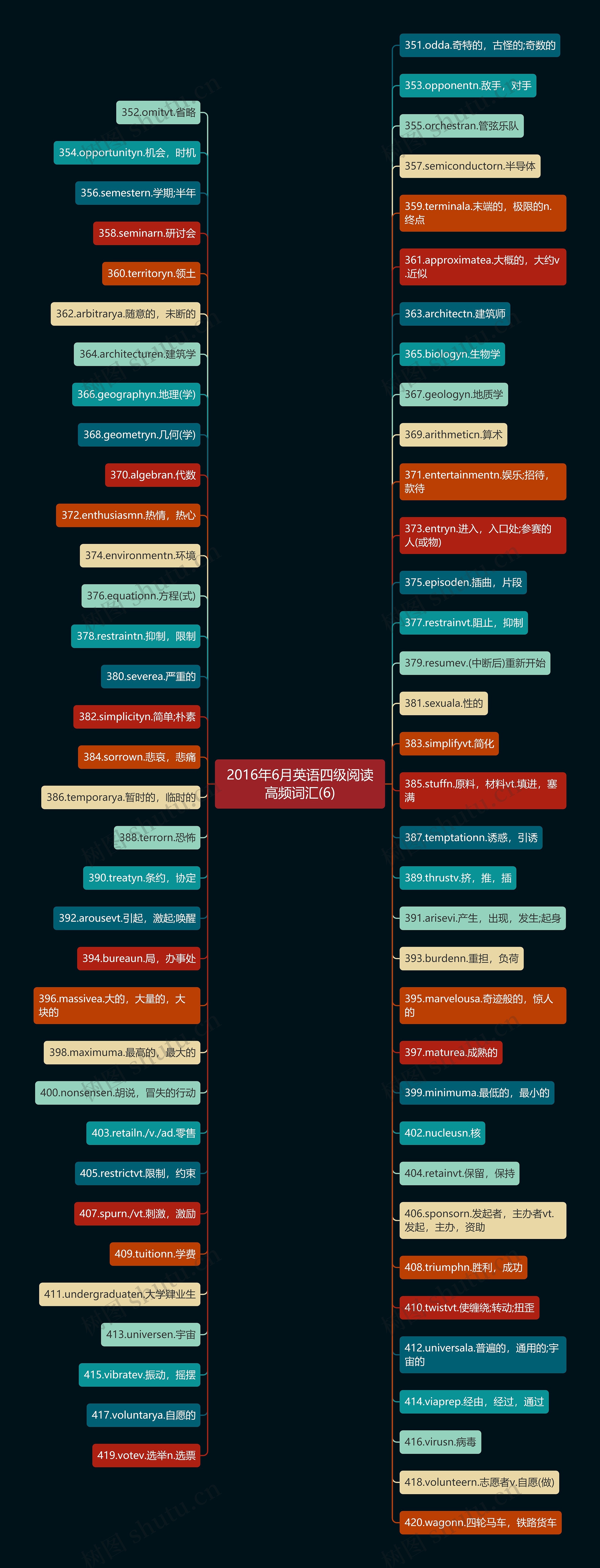 2016年6月英语四级阅读高频词汇(6)思维导图
