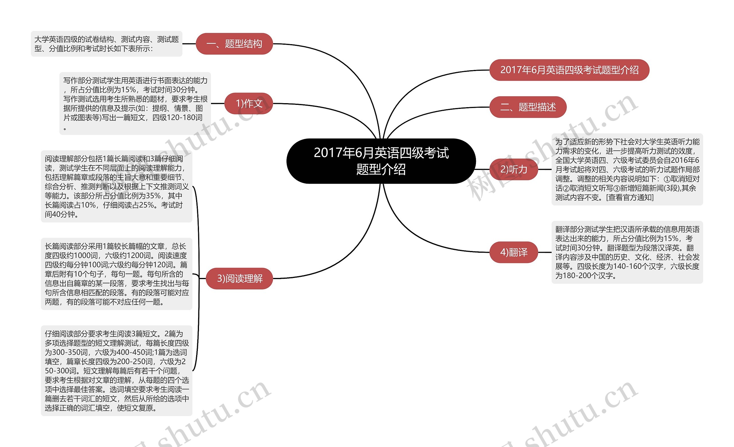 2017年6月英语四级考试题型介绍