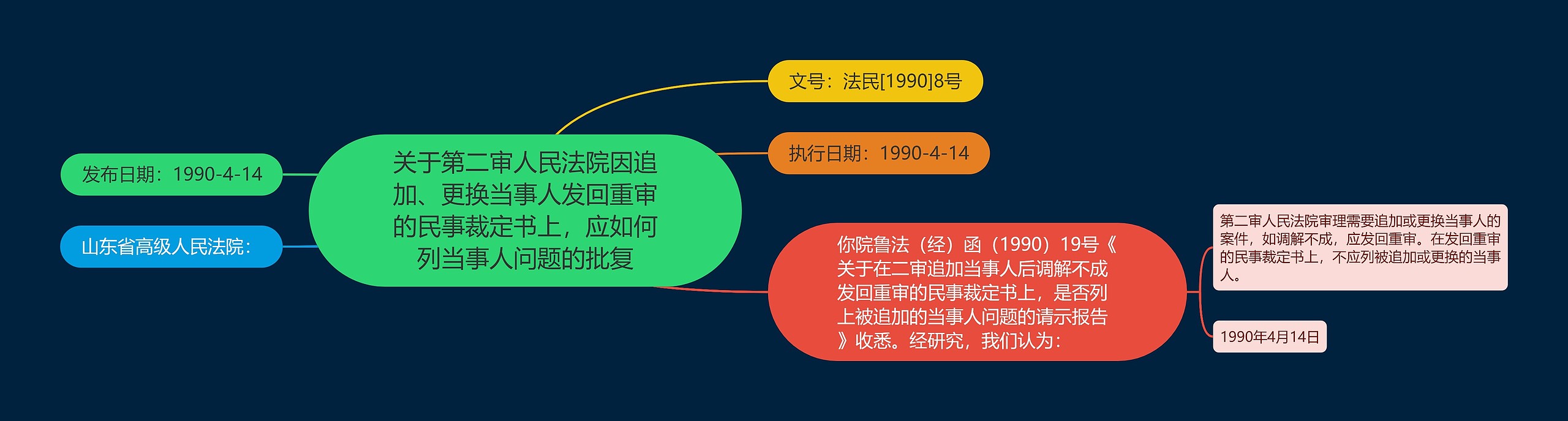 关于第二审人民法院因追加、更换当事人发回重审的民事裁定书上，应如何列当事人问题的批复