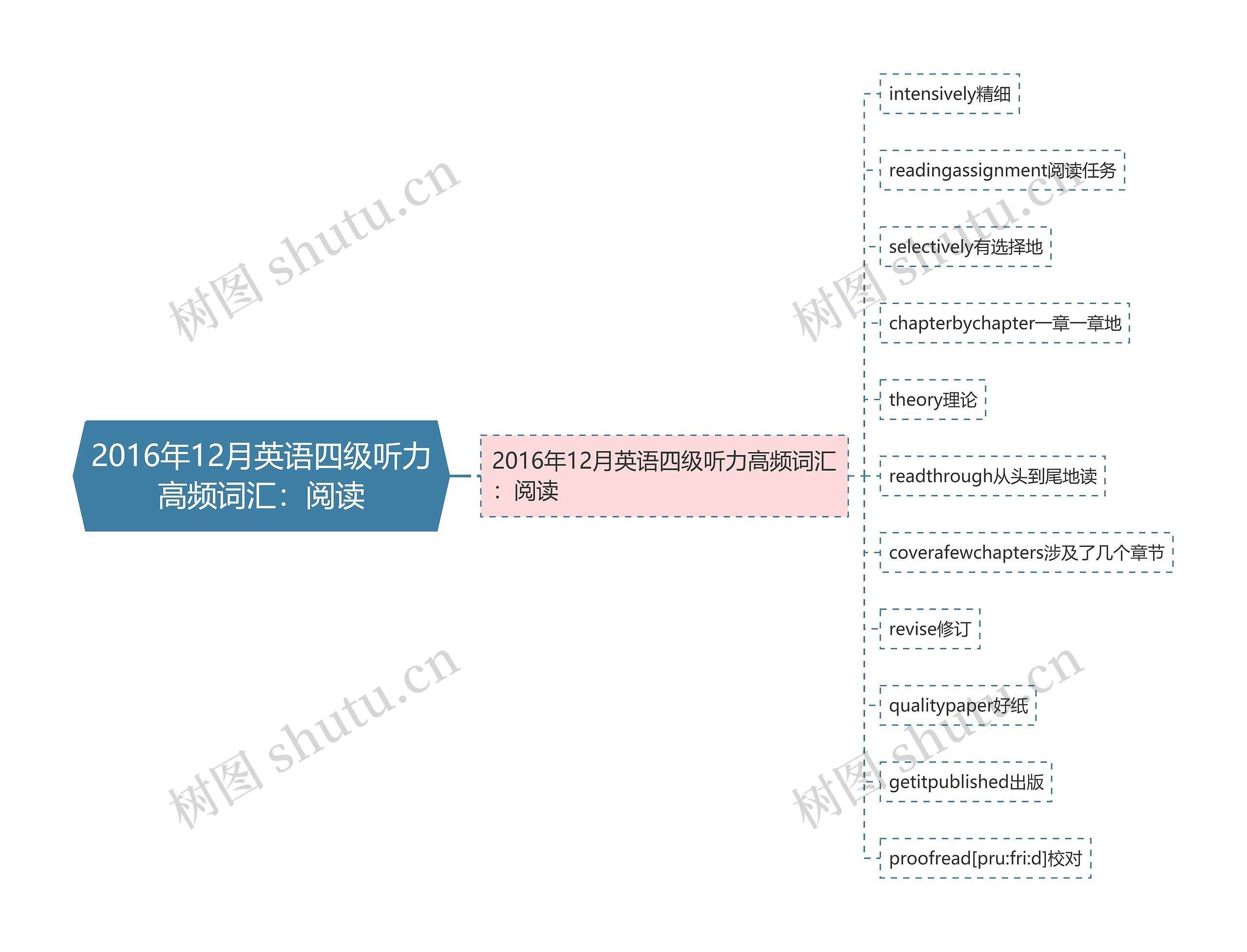 2016年12月英语四级听力高频词汇：阅读