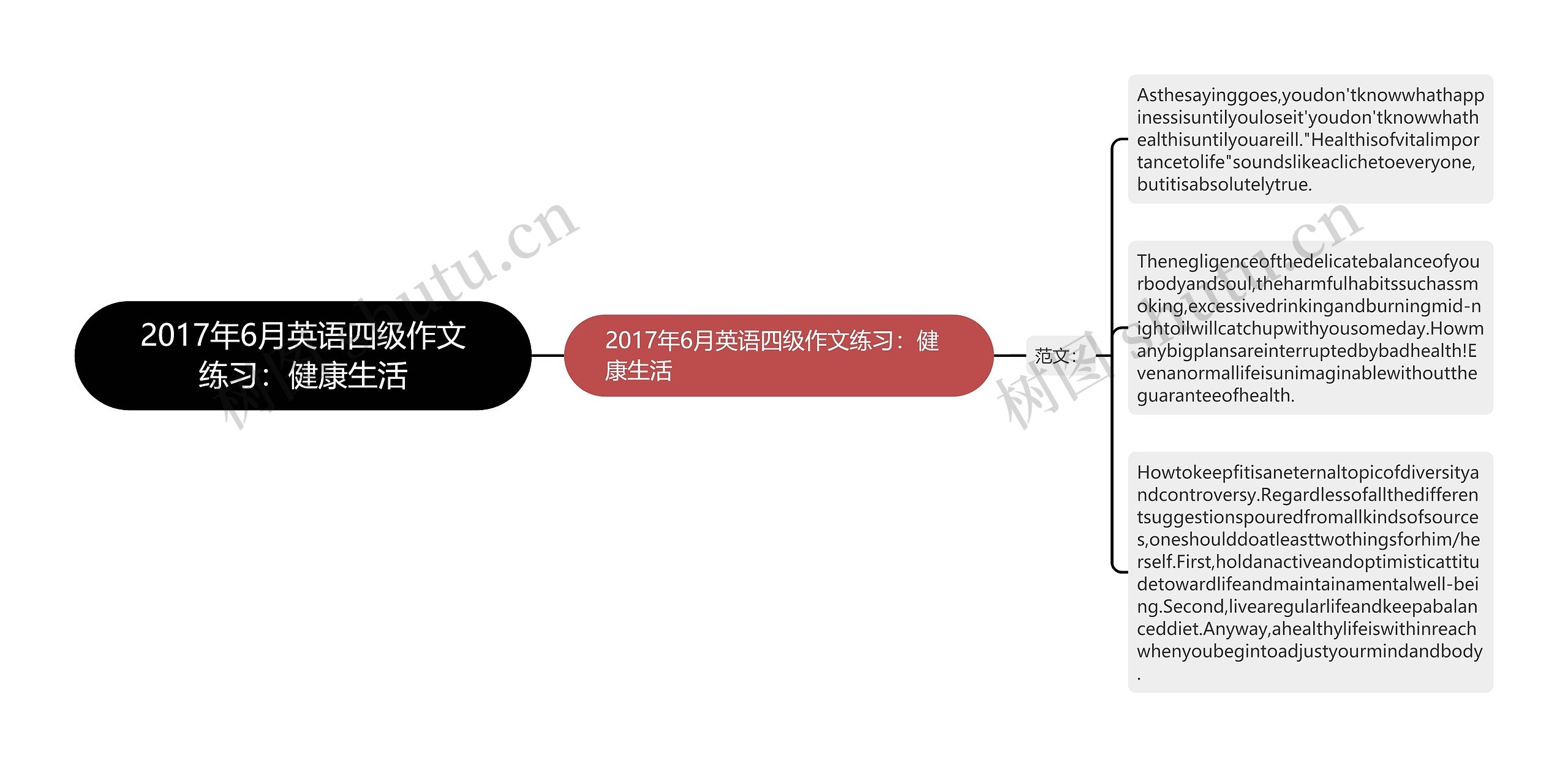 2017年6月英语四级作文练习：健康生活思维导图