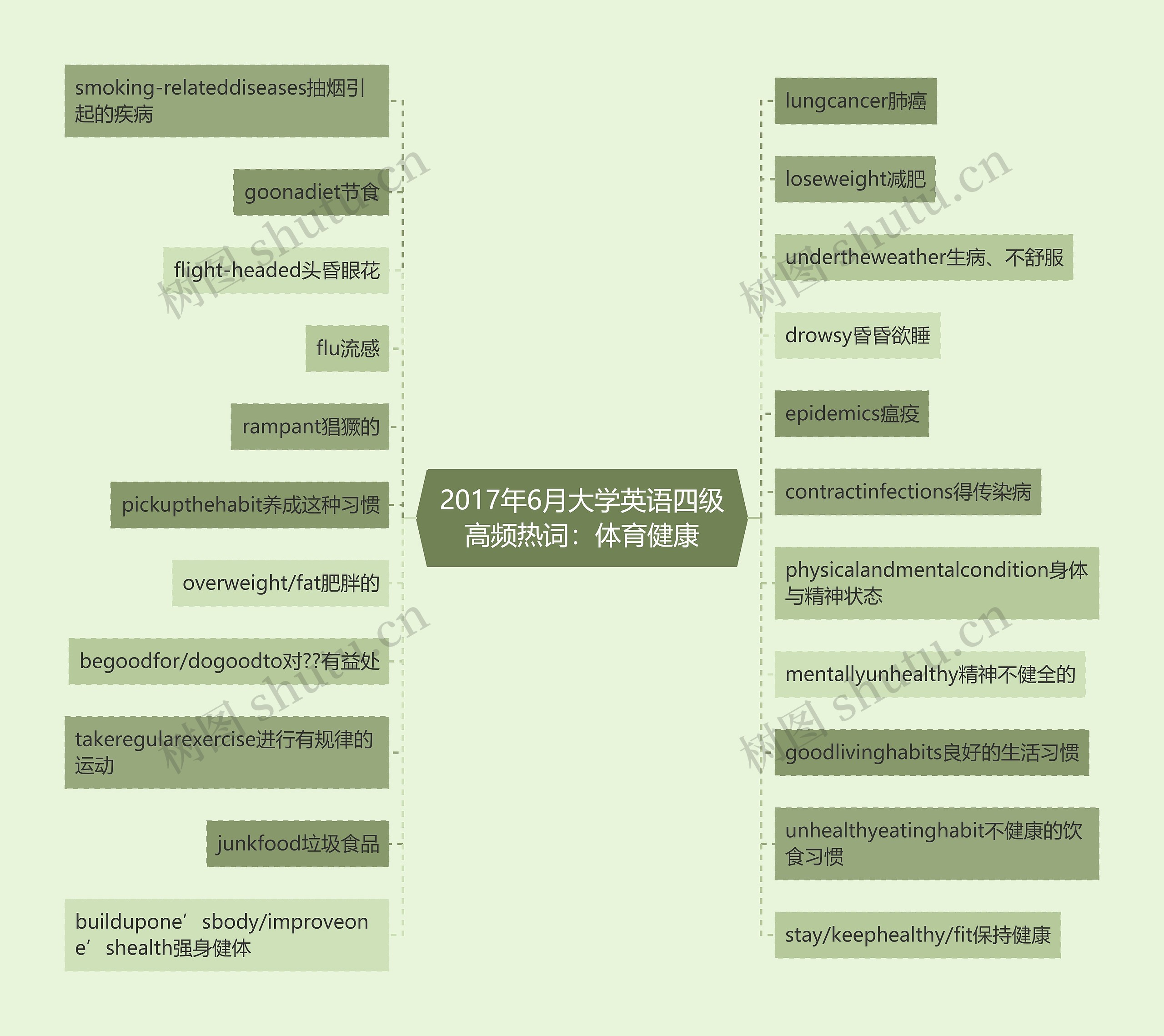 2017年6月大学英语四级高频热词：体育健康