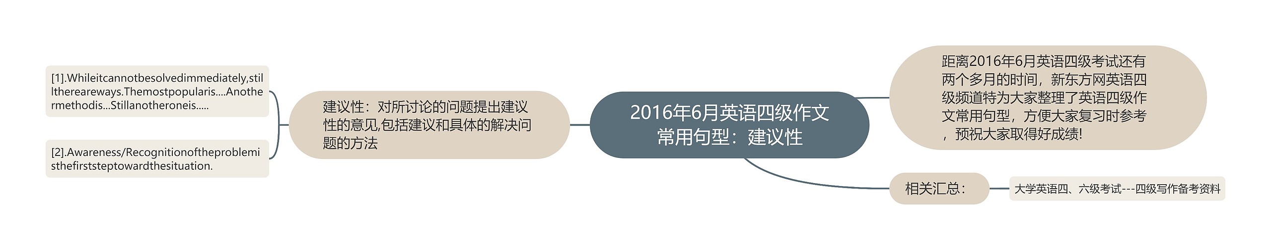 2016年6月英语四级作文常用句型：建议性