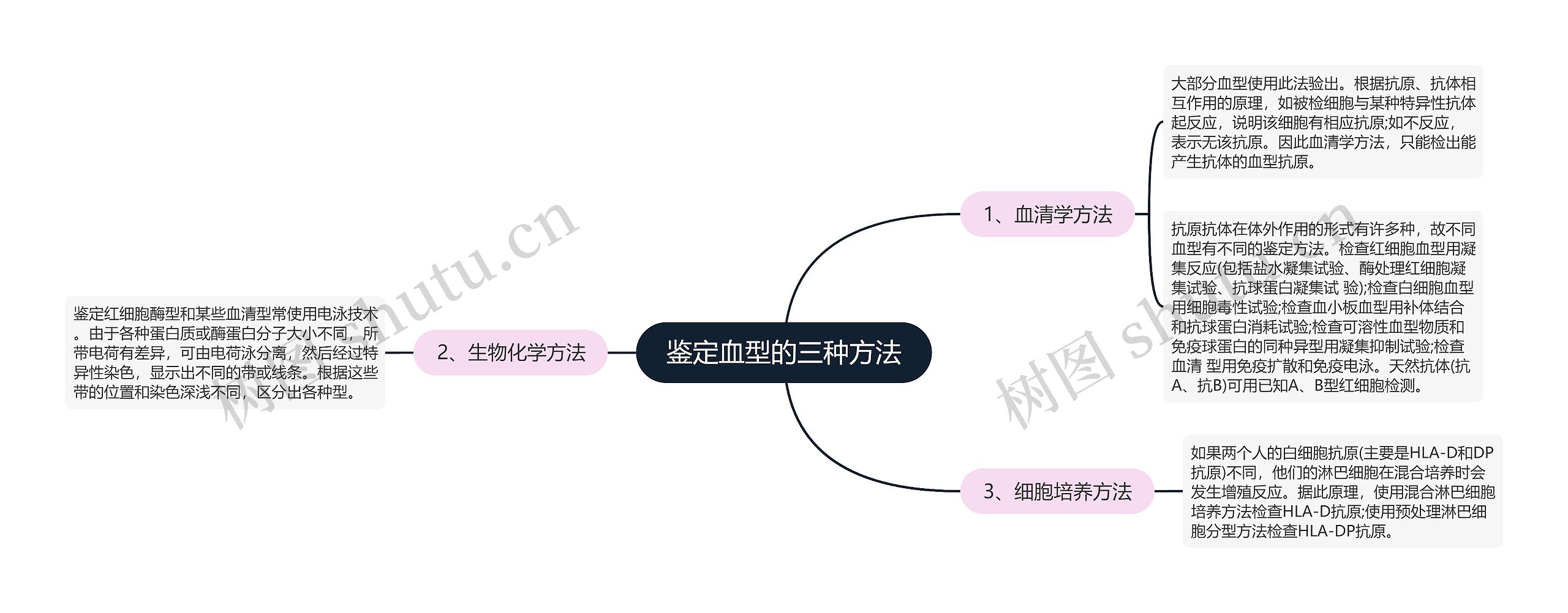 鉴定血型的三种方法