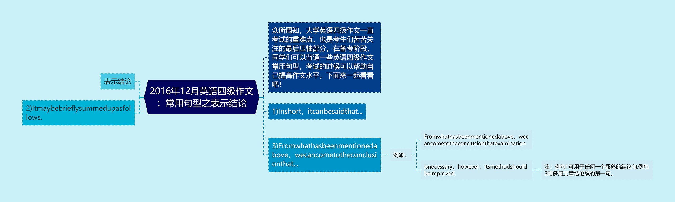 2016年12月英语四级作文：常用句型之表示结论