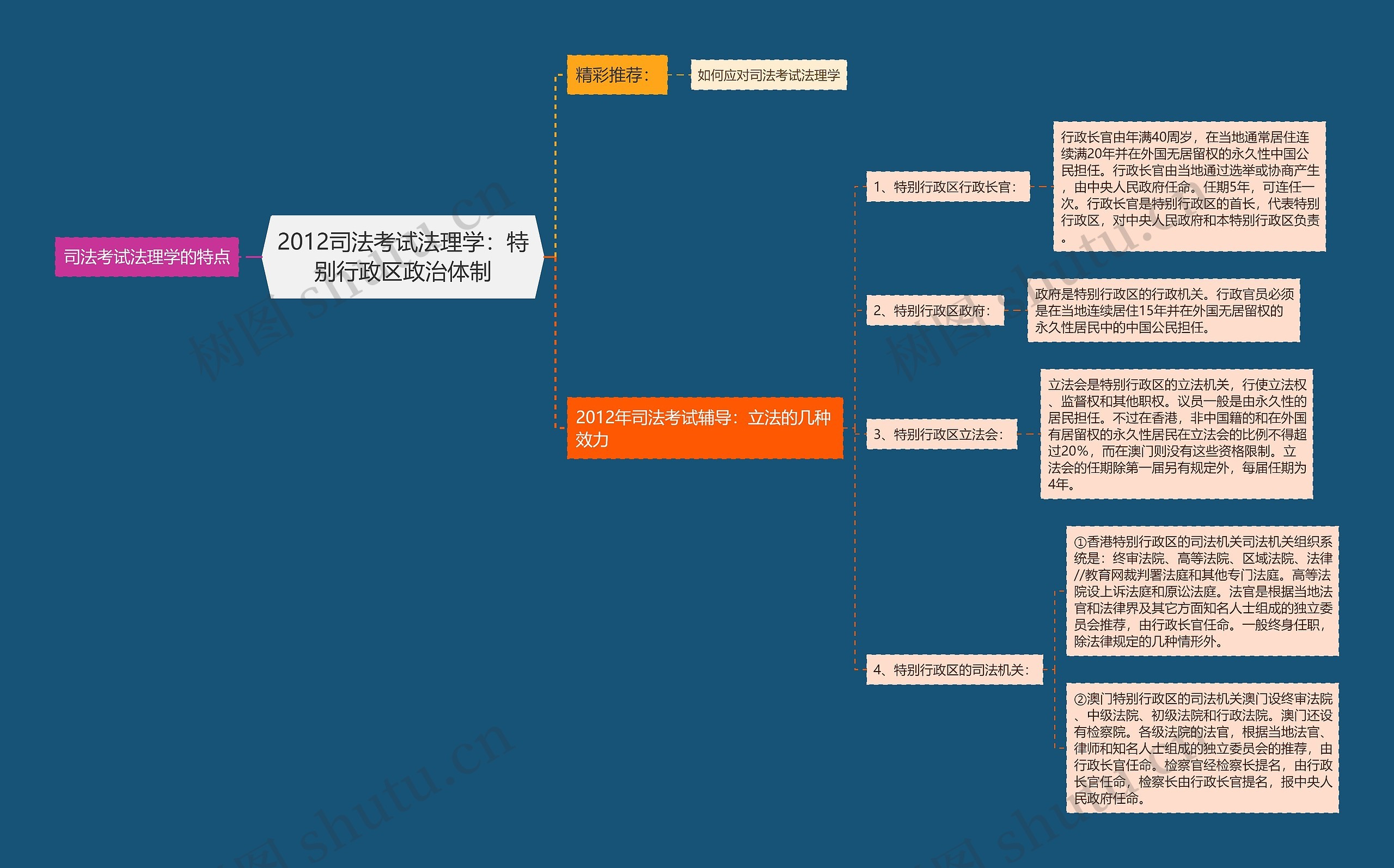 2012司法考试法理学：特别行政区政治体制思维导图