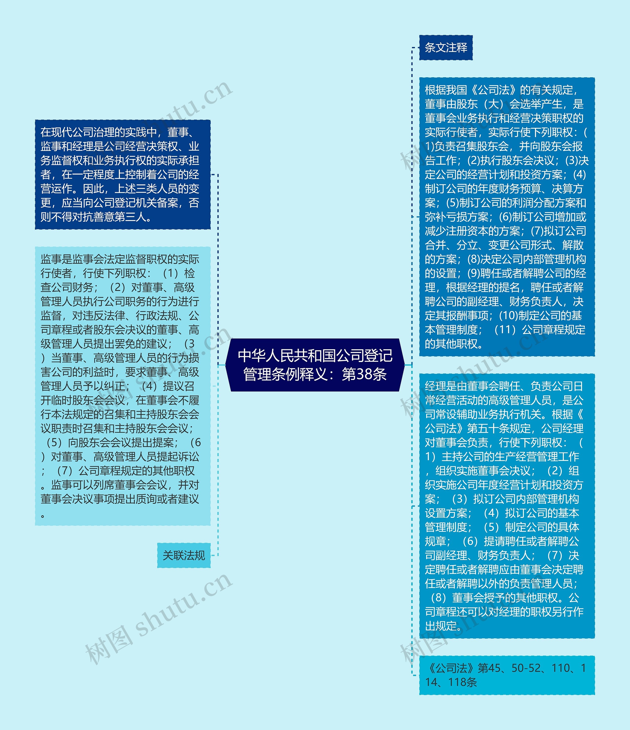 中华人民共和国公司登记管理条例释义：第38条思维导图