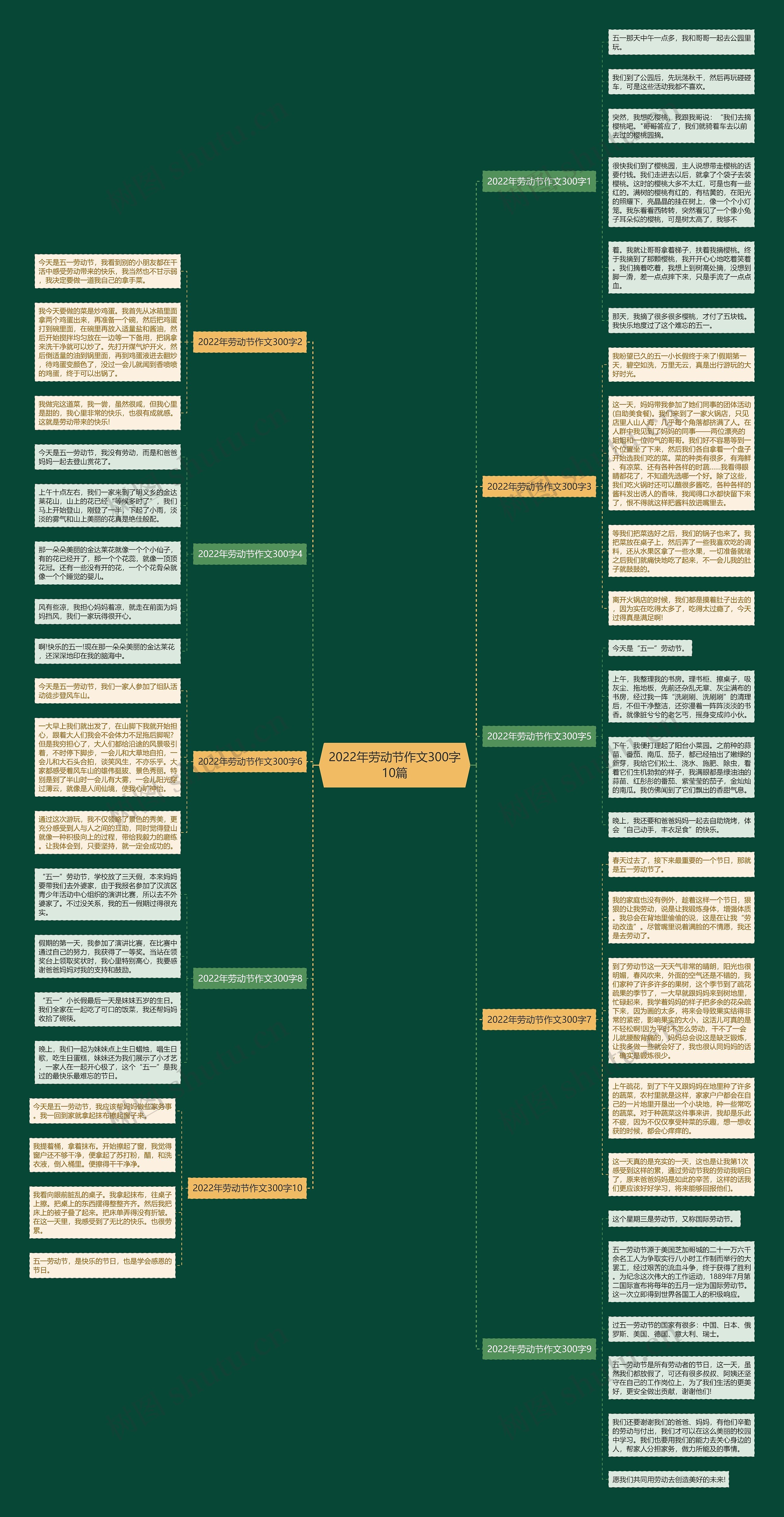 2022年劳动节作文300字10篇思维导图