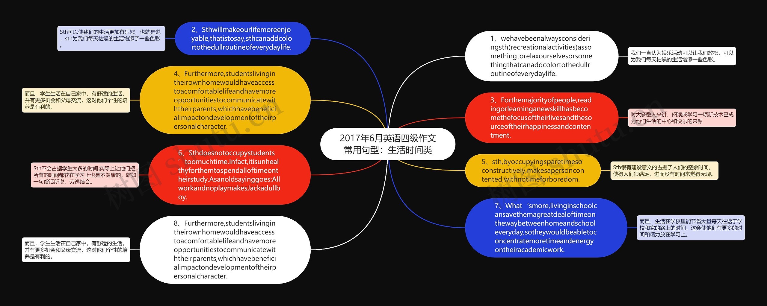 2017年6月英语四级作文常用句型：生活时间类思维导图