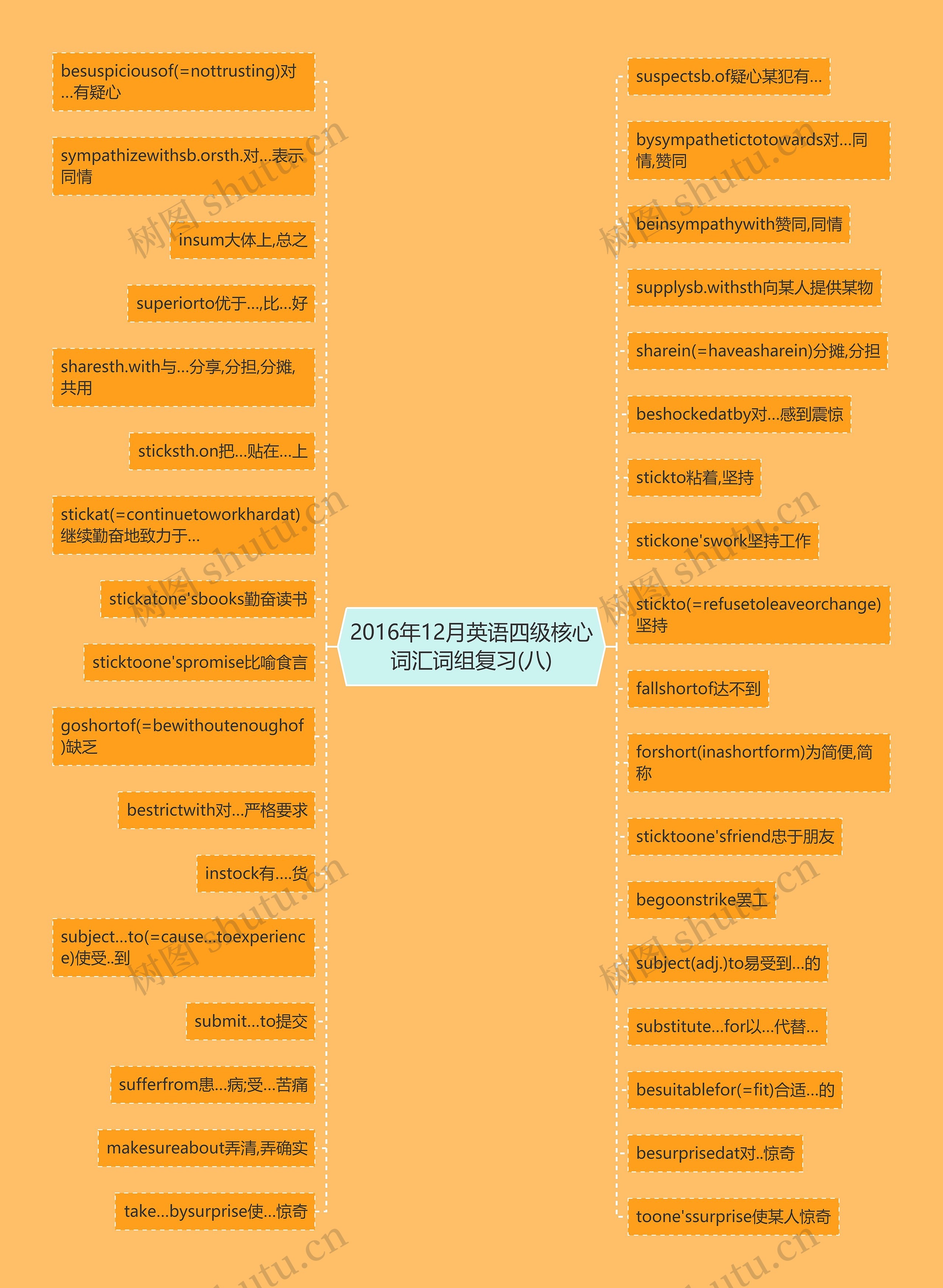 2016年12月英语四级核心词汇词组复习(八)思维导图