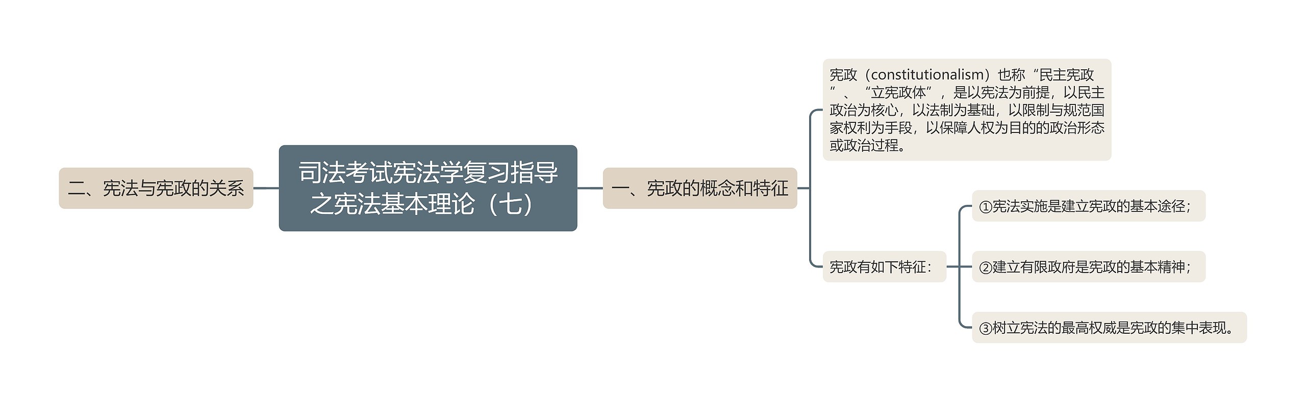 司法考试宪法学复习指导之宪法基本理论（七）