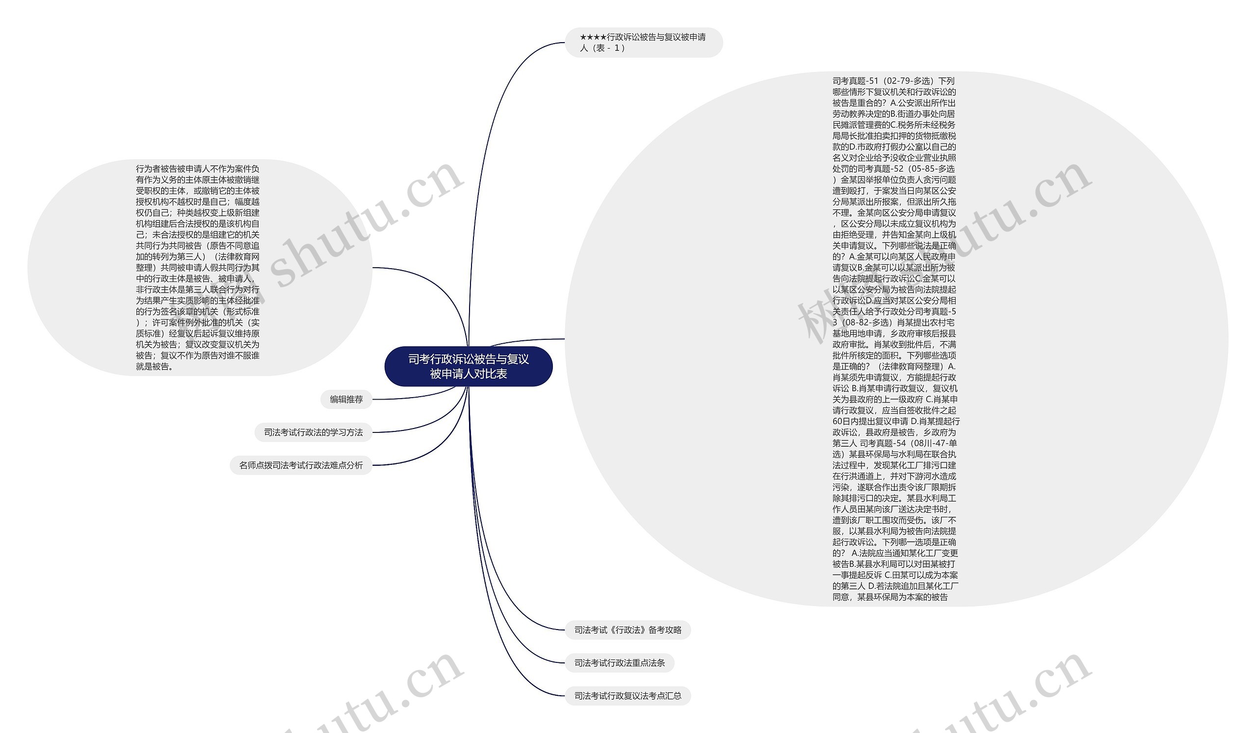 司考行政诉讼被告与复议被申请人对比表思维导图