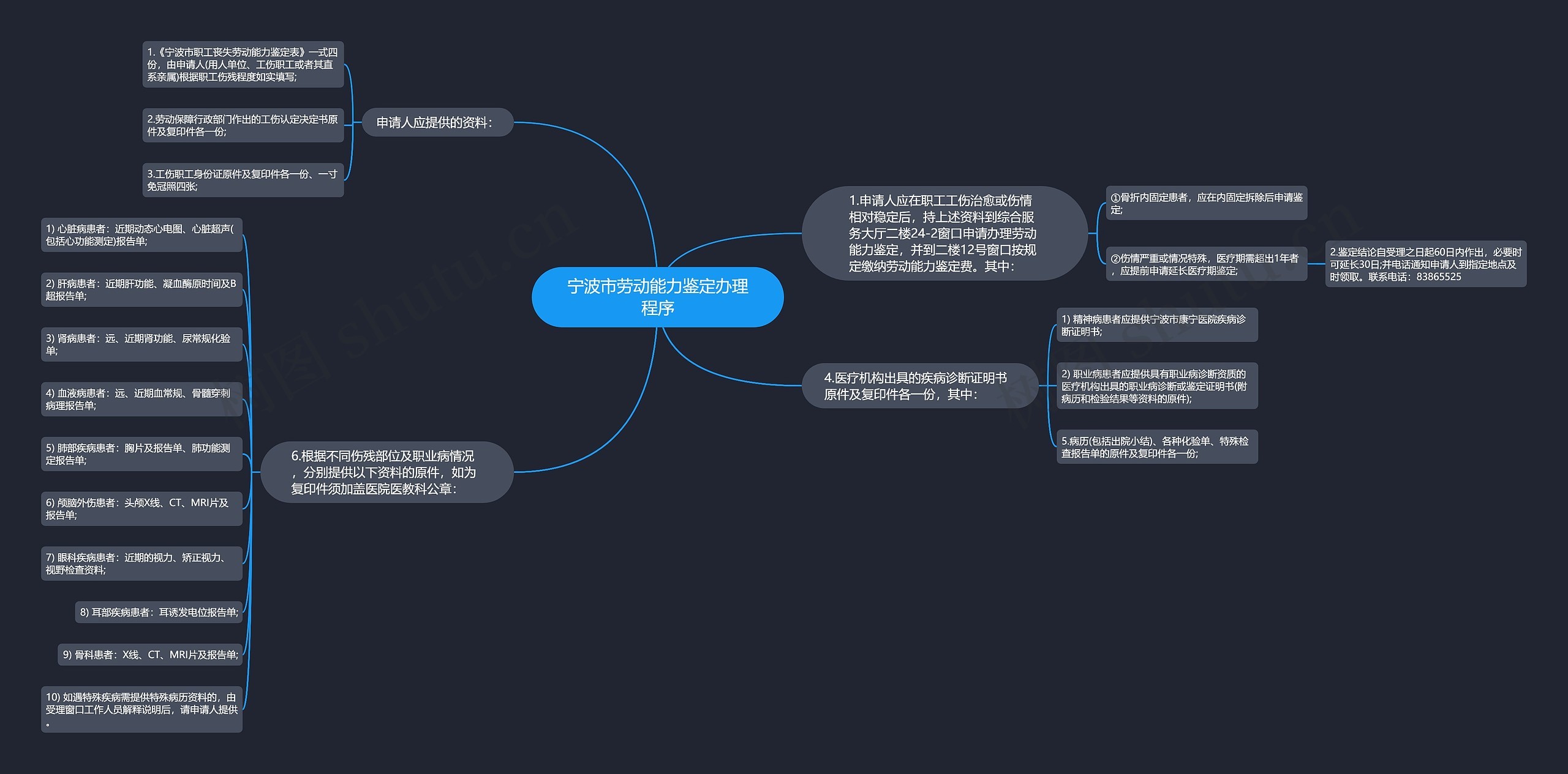 宁波市劳动能力鉴定办理程序思维导图