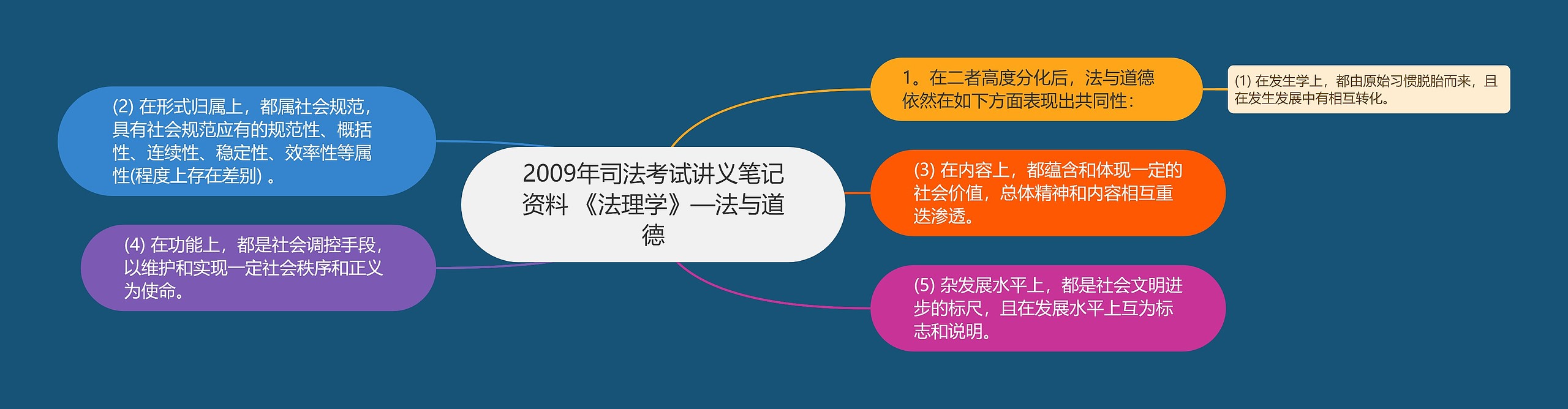 2009年司法考试讲义笔记资料 《法理学》—法与道德思维导图