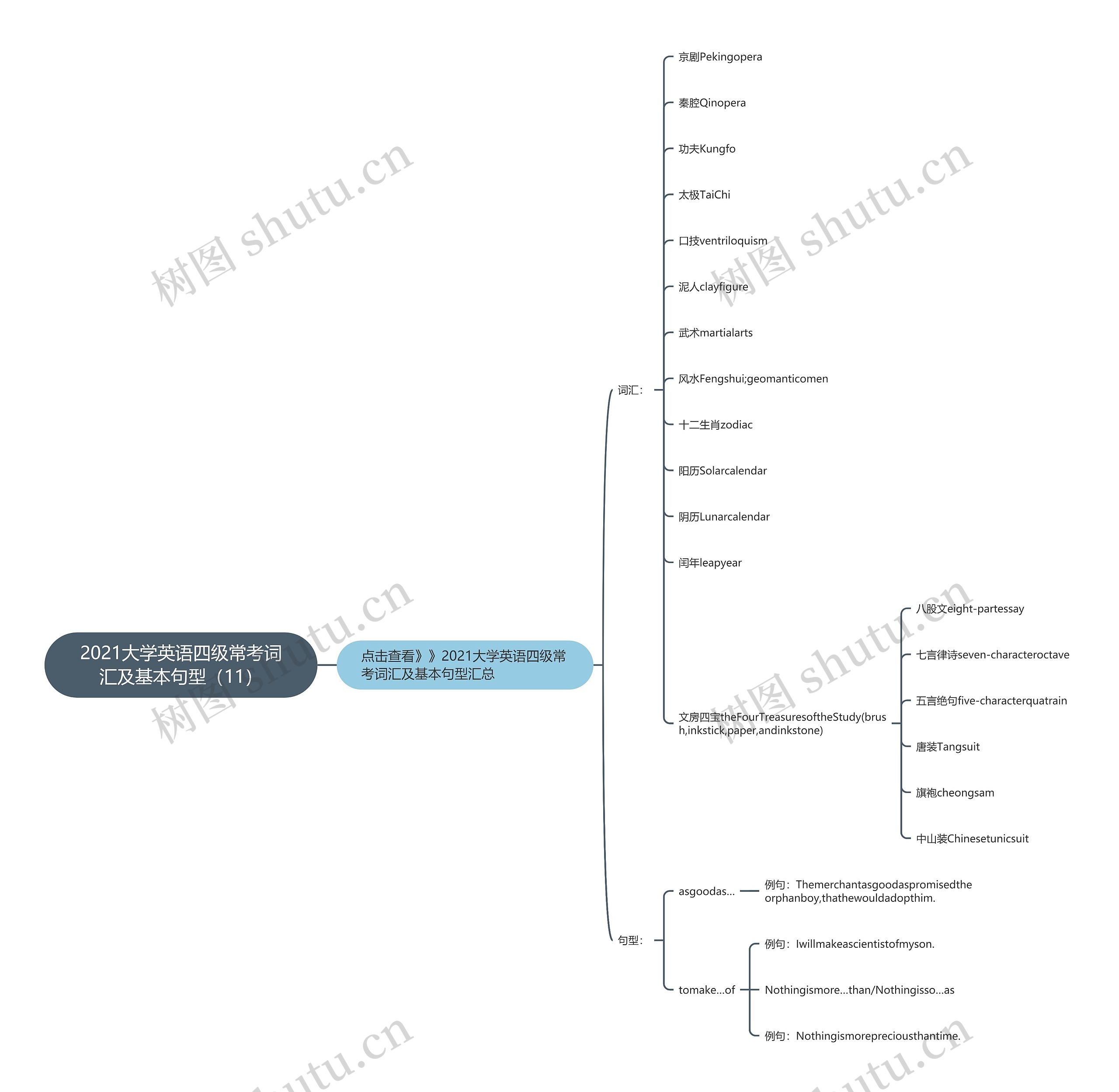 2021大学英语四级常考词汇及基本句型（11）思维导图
