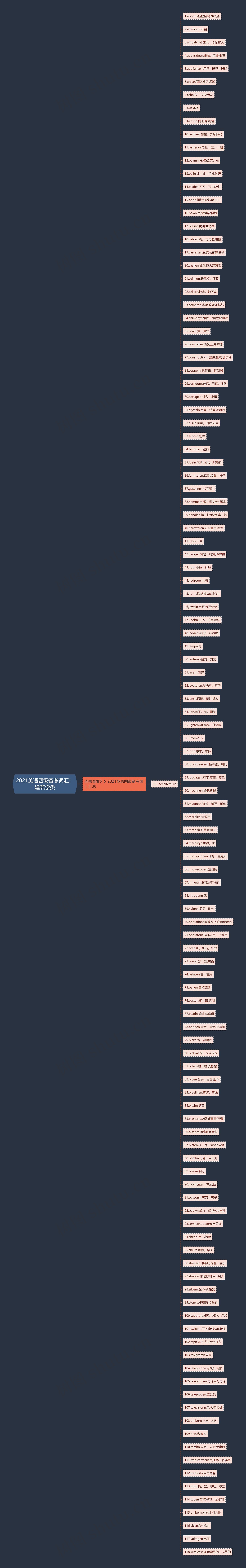 2021英语四级备考词汇：建筑学类