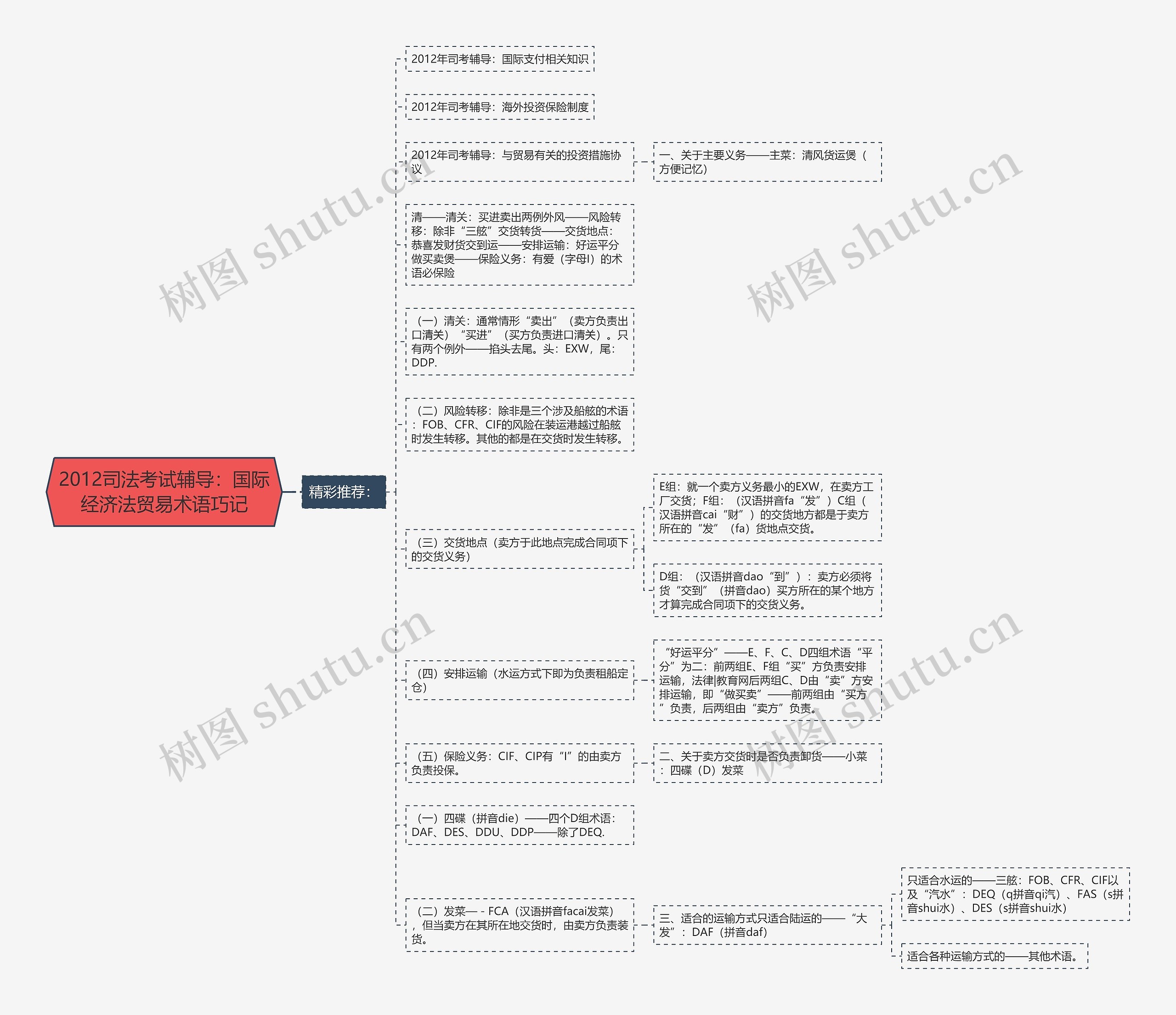 2012司法考试辅导：国际经济法贸易术语巧记思维导图