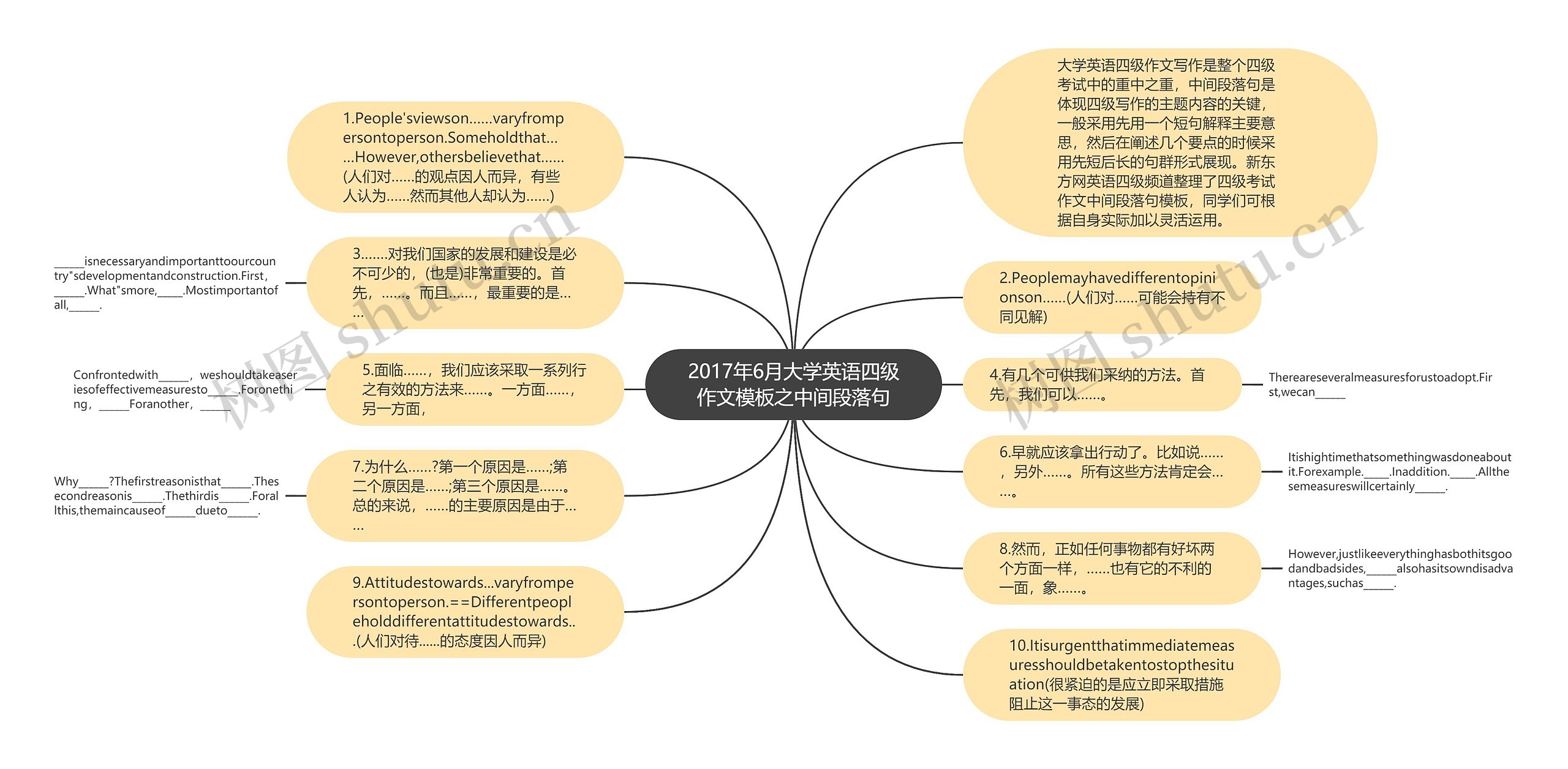 2017年6月大学英语四级作文模板之中间段落句