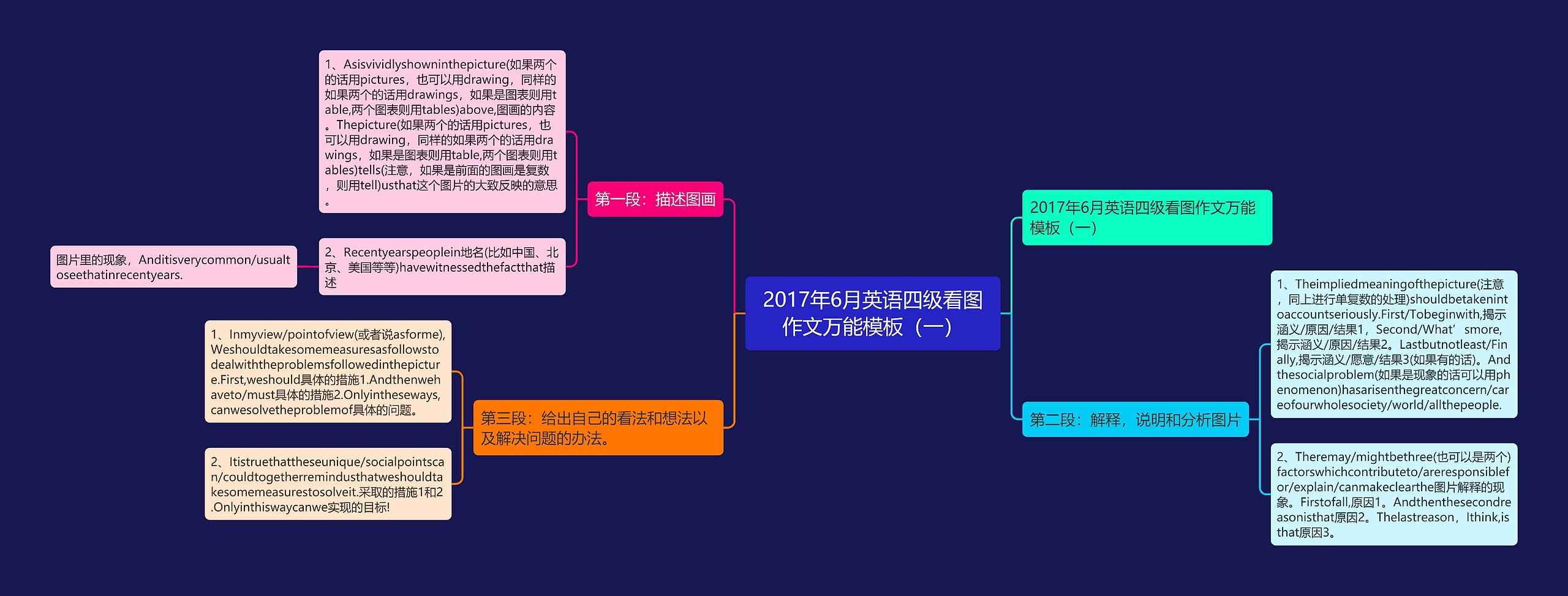 2017年6月英语四级看图作文万能（一）思维导图