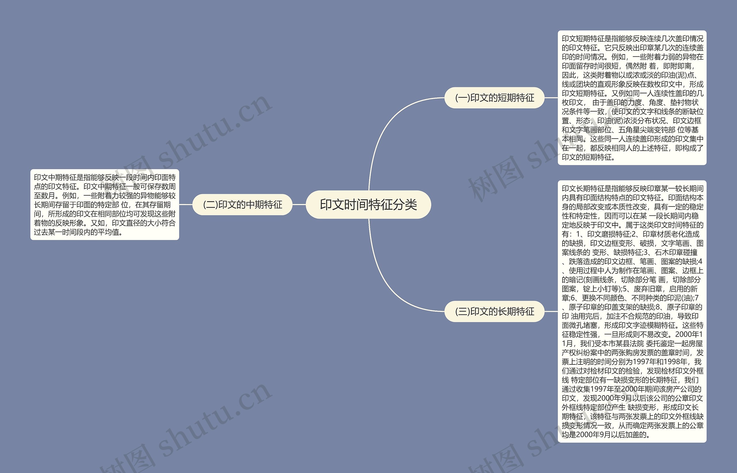 印文时间特征分类思维导图