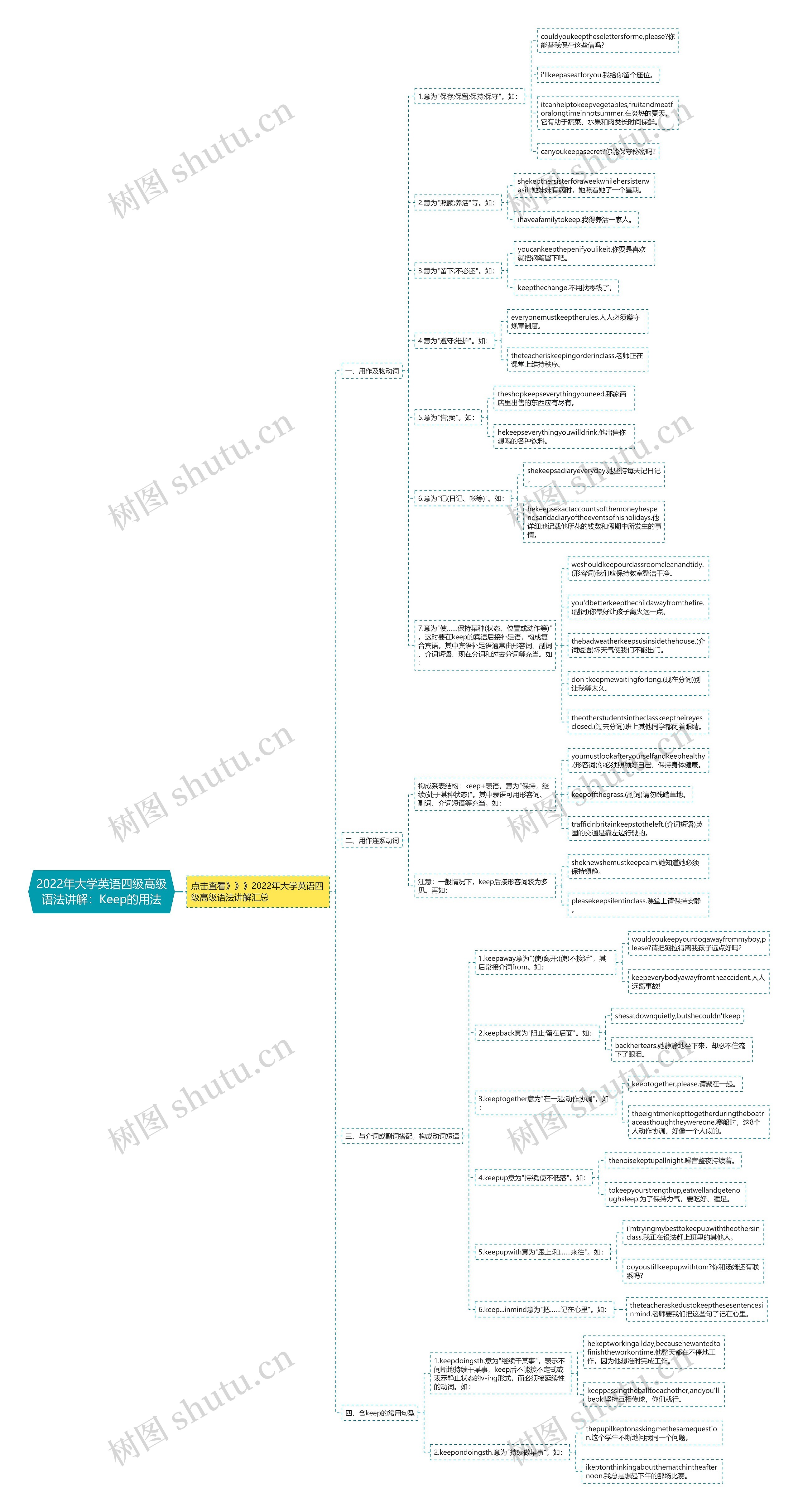 2022年大学英语四级高级语法讲解：Keep的用法思维导图