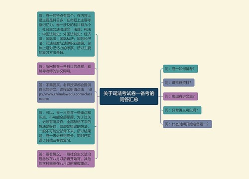 关于司法考试卷一备考的问答汇总