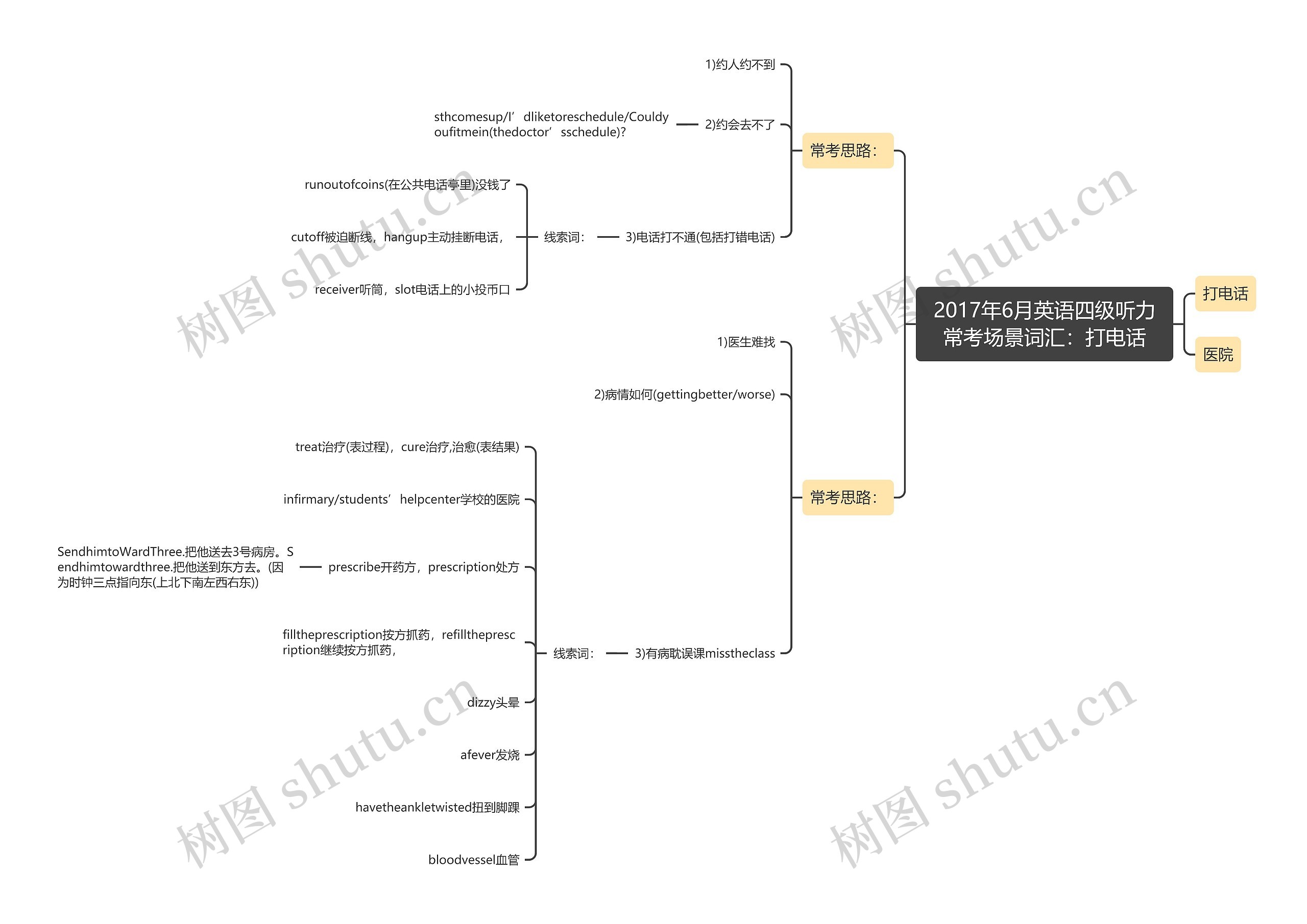 2017年6月英语四级听力常考场景词汇:打电话 2017年6月英语四级听力常考场景词汇:打电话