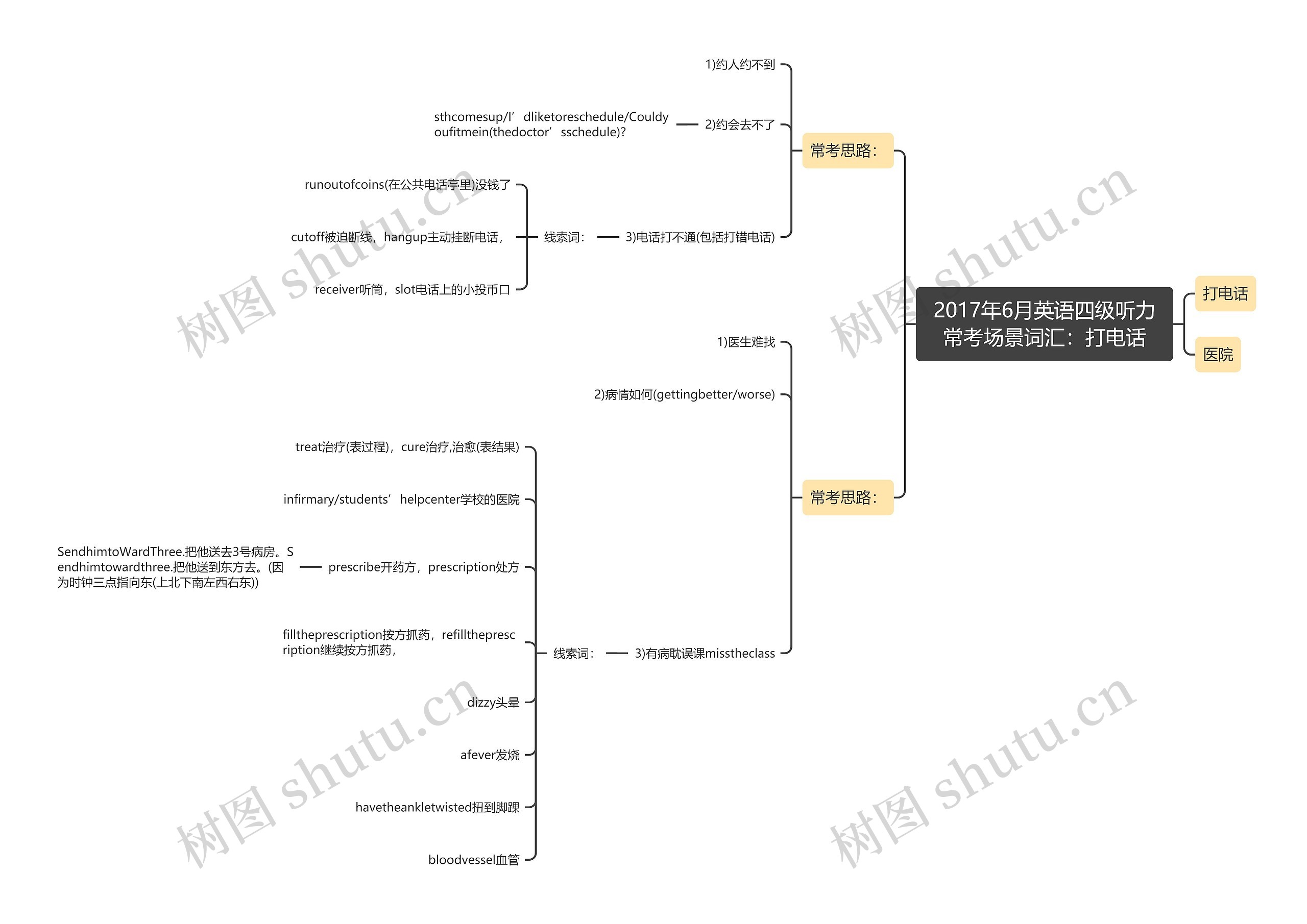 2017年6月英语四级听力常考场景词汇：打电话思维导图