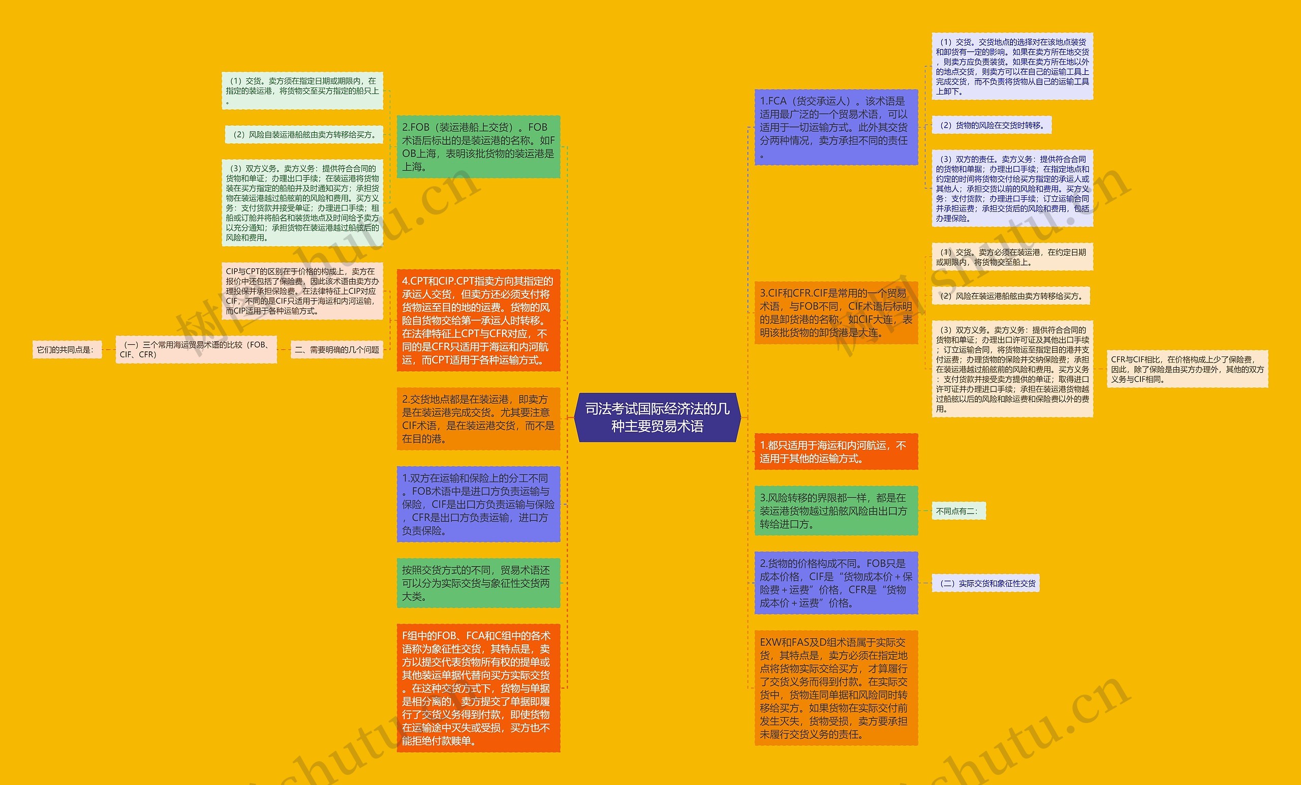 司法考试国际经济法的几种主要贸易术语思维导图