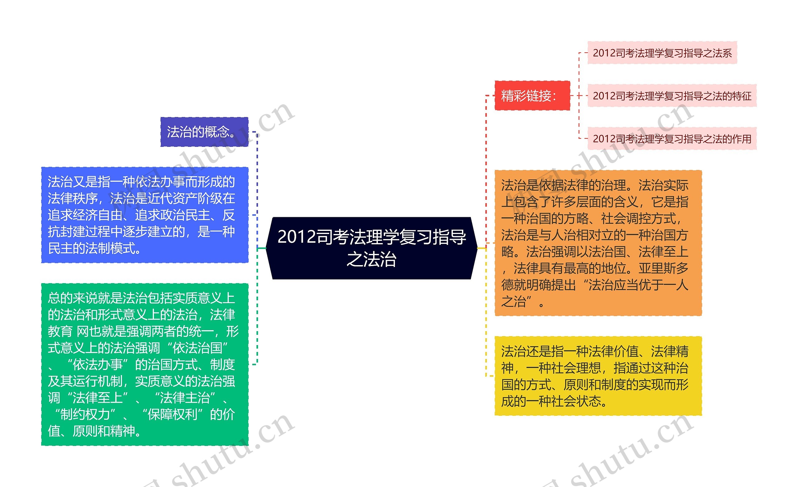 2012司考法理学复习指导之法治思维导图