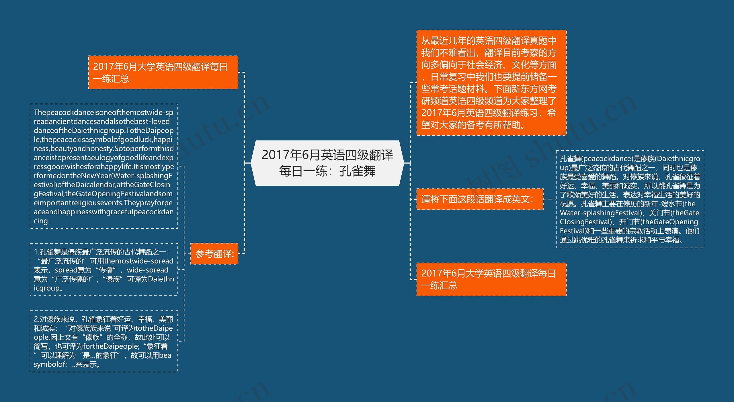 2017年6月英语四级翻译每日一练：孔雀舞思维导图