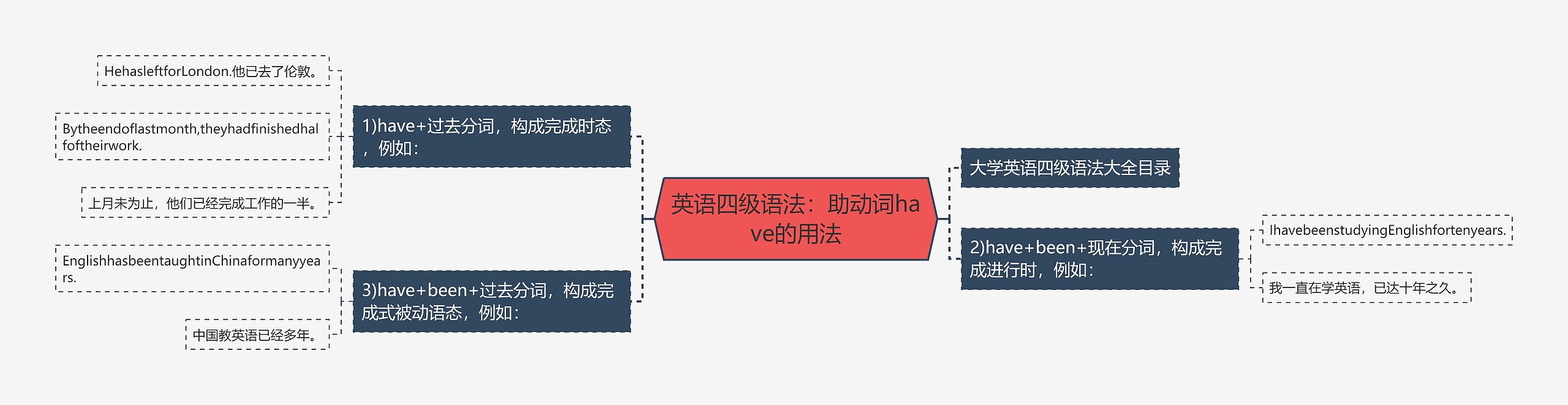 英语四级语法：助动词have的用法